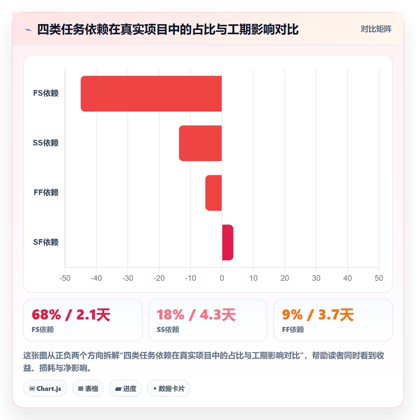 SF怎么做？项目经理数据分析：任务依赖从0到1