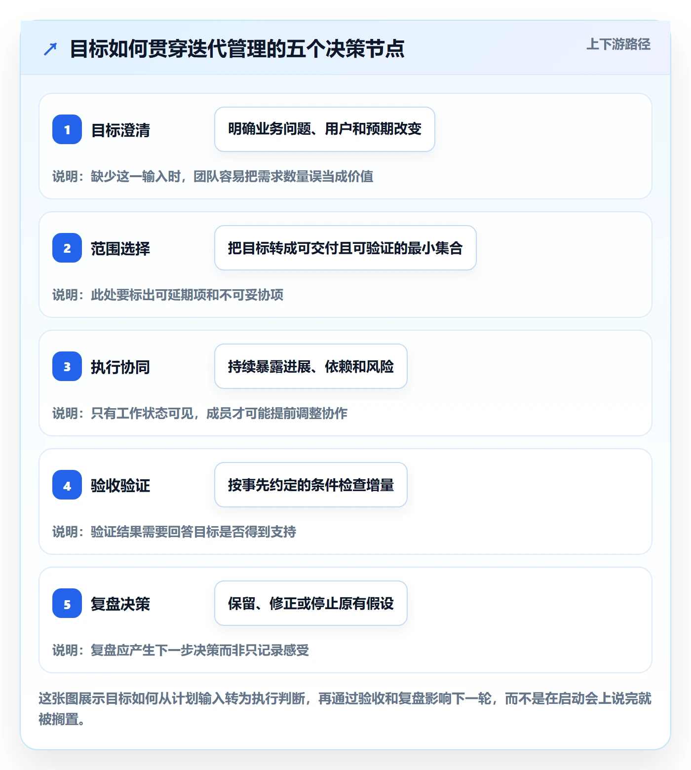 迭代目标管理指南：项目成员如何做好迭代管理，协同管理全流程