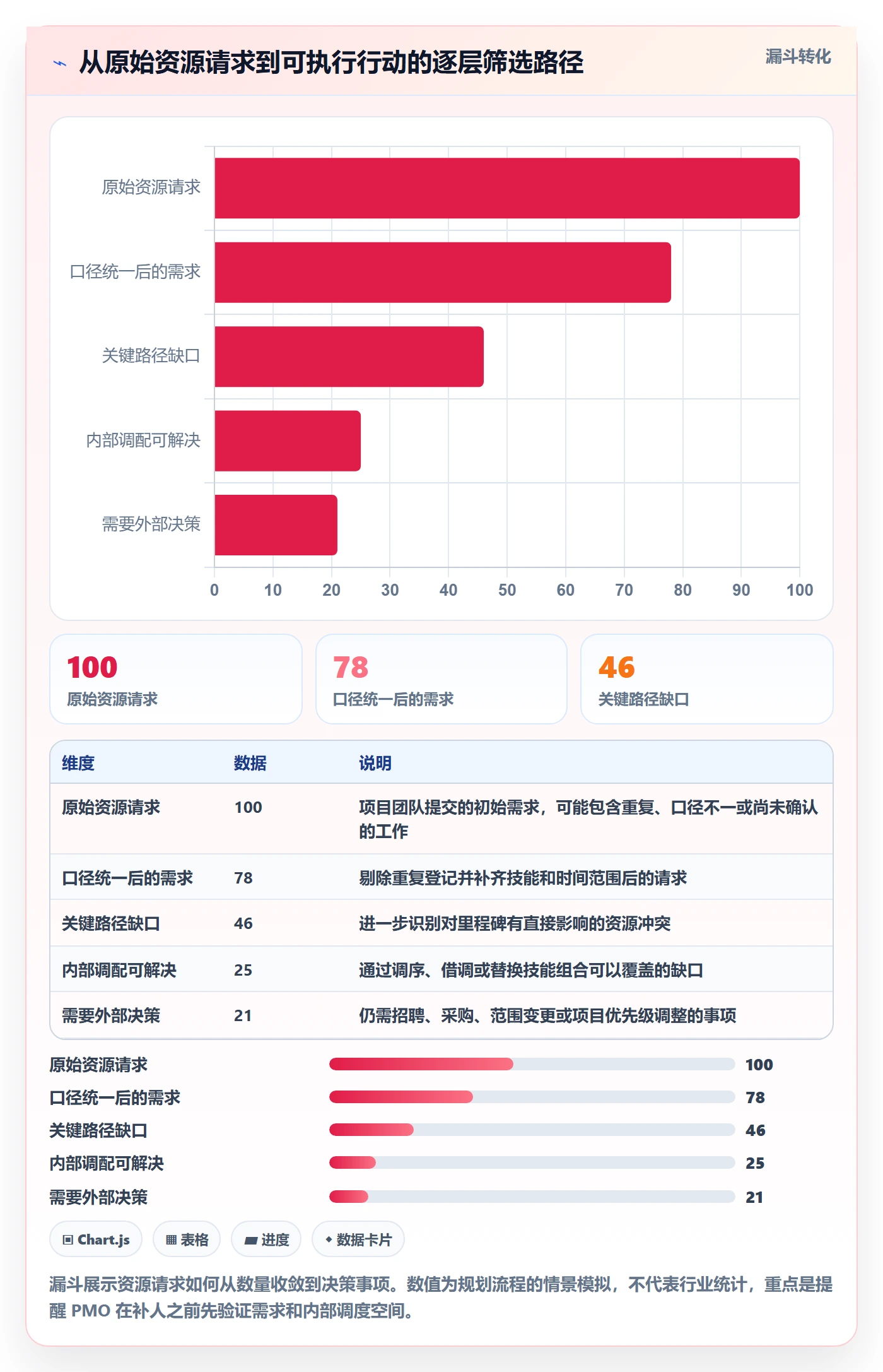 人力资源计划人力规划教程:PMO数据分析,避坑指南