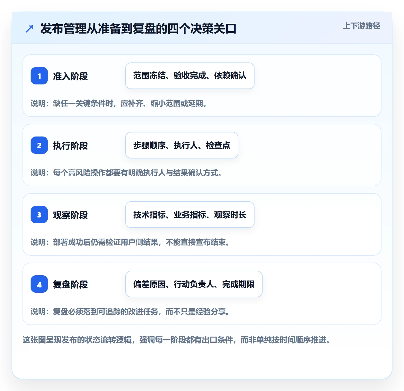 上线计划怎么做？项目负责人制度设计：发布管理从0到1