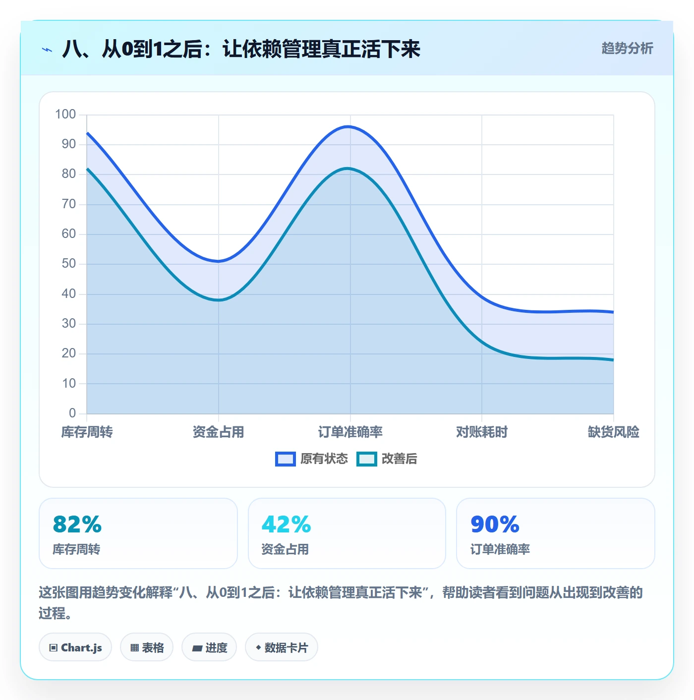 八、从0到1之后:让依赖管理真正活下来