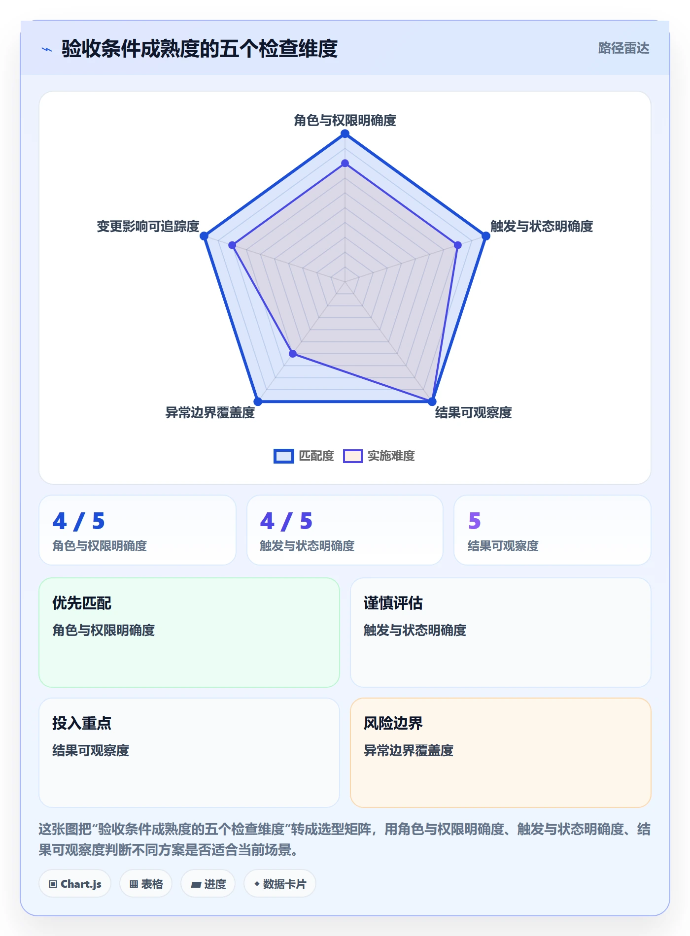 验收条件流程与规范:项目经理产品需求落地方案关键指标