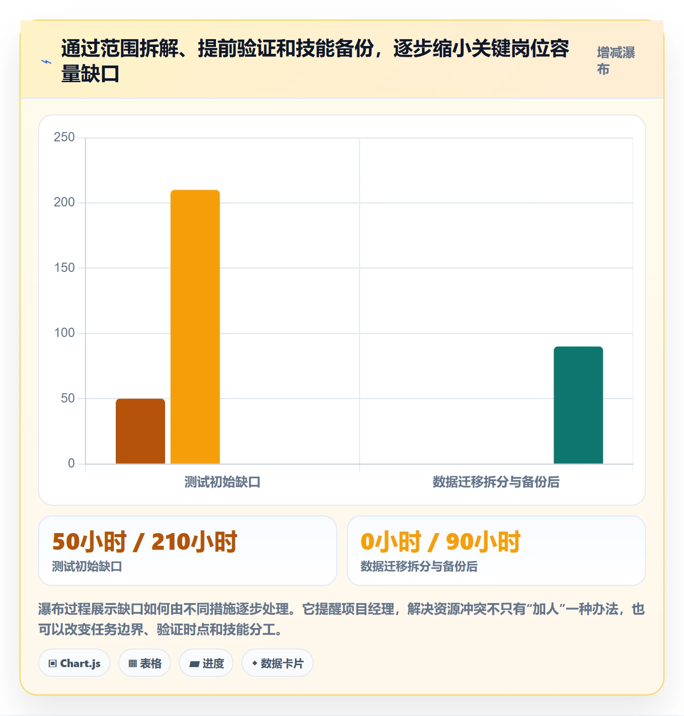 产能实操方法:项目经理提升资源负载效率的最佳实践方法与模板