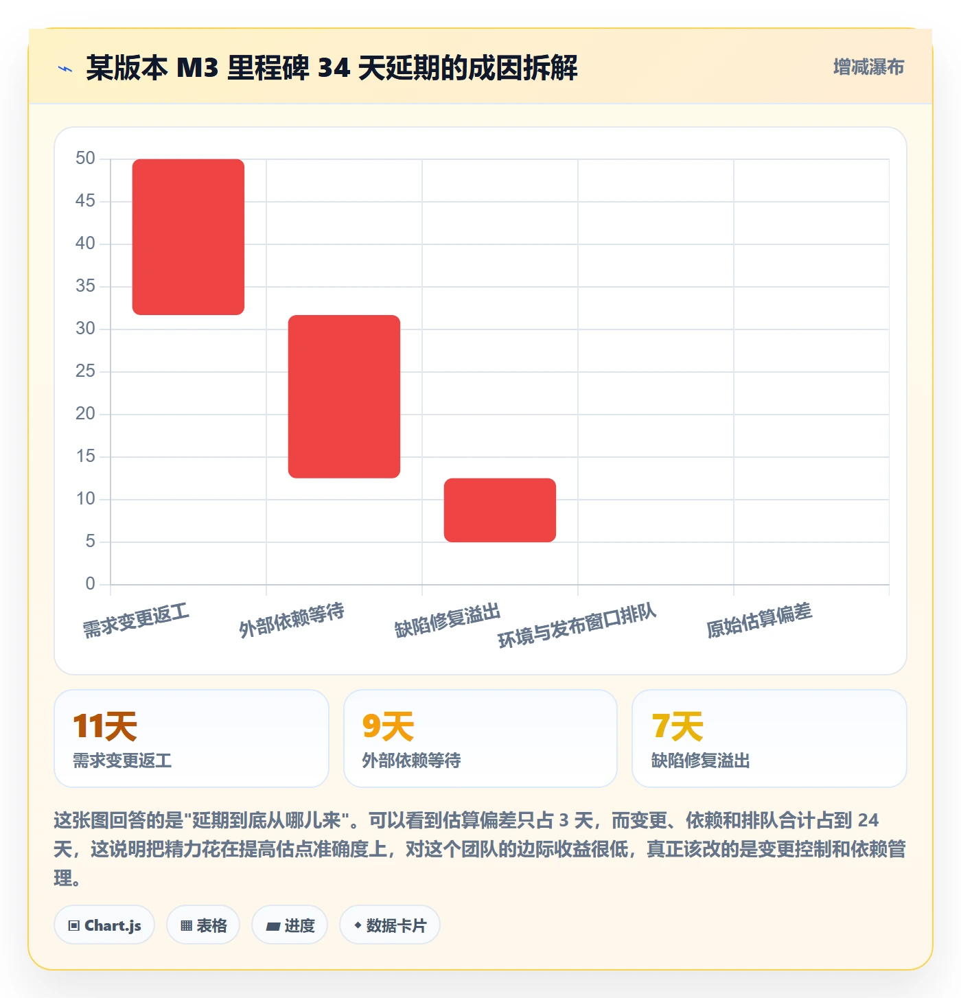 里程碑节点延期教程:项目经理数据分析,避坑指南