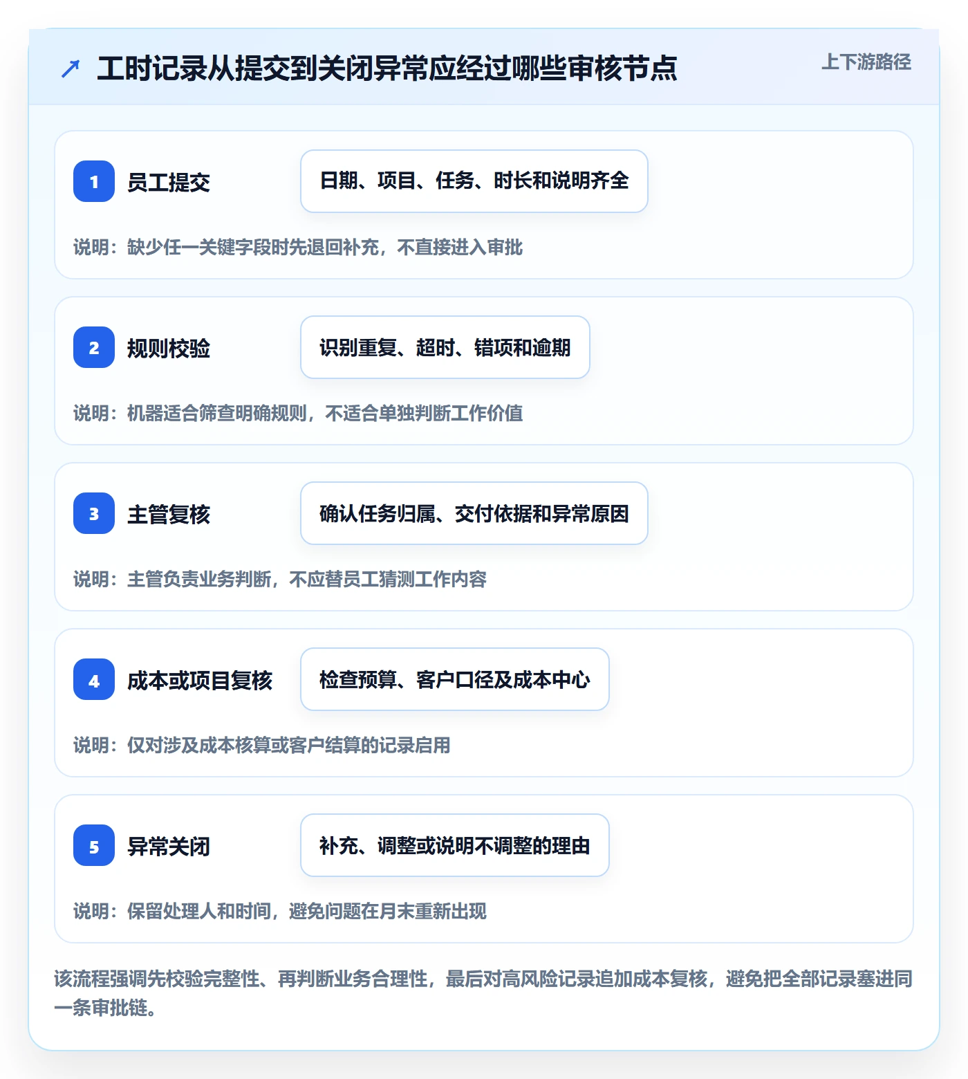 工时管理如何做好工时审核？跨部门团队效率提升与操作步骤