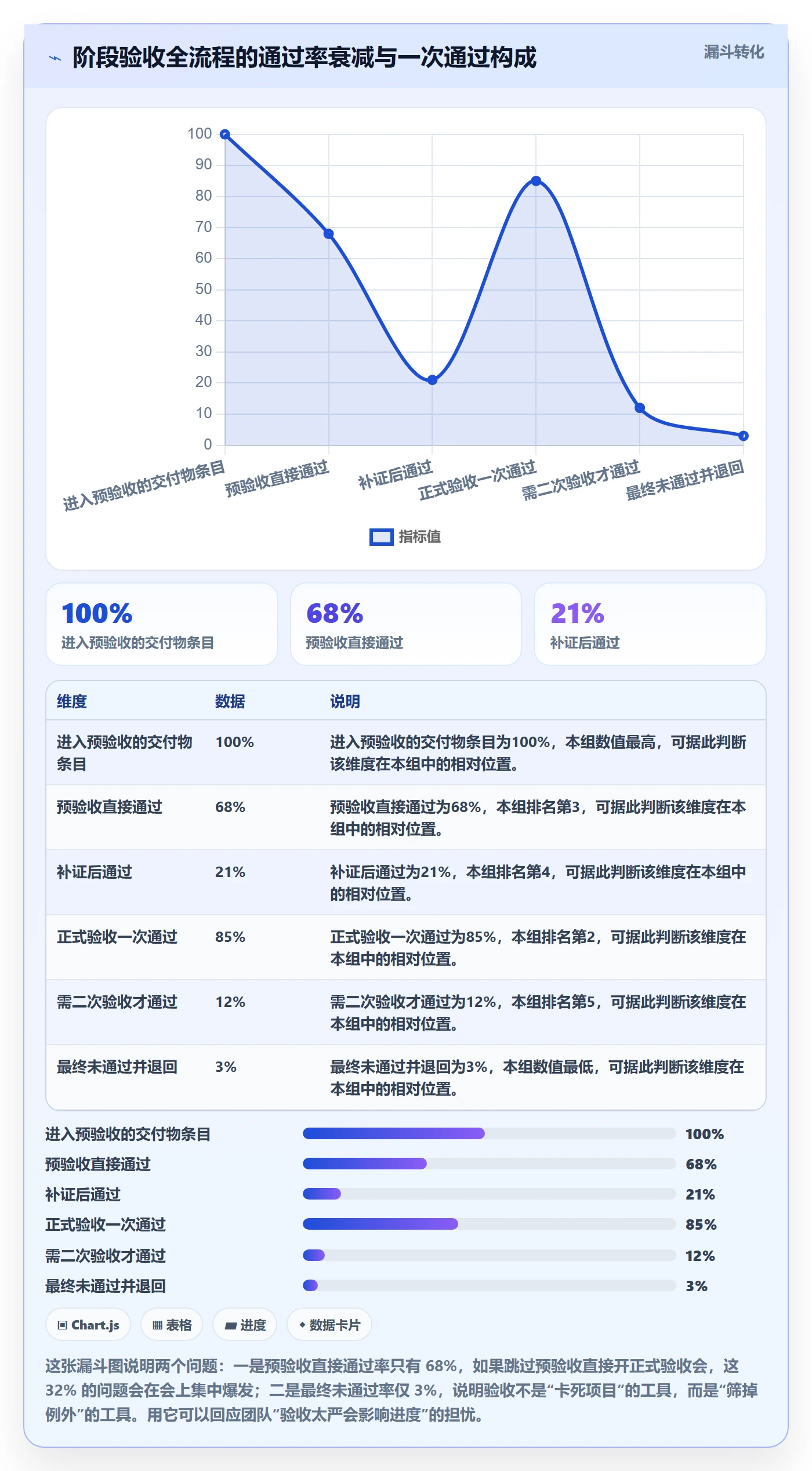 阶段验收管理指南:管理层如何做好项目阶段,最佳实践全流程