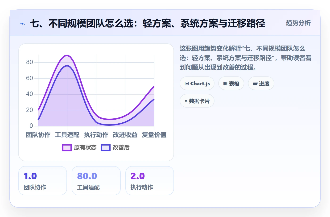 七、不同规模团队怎么选：轻方案、系统方案与迁移路径