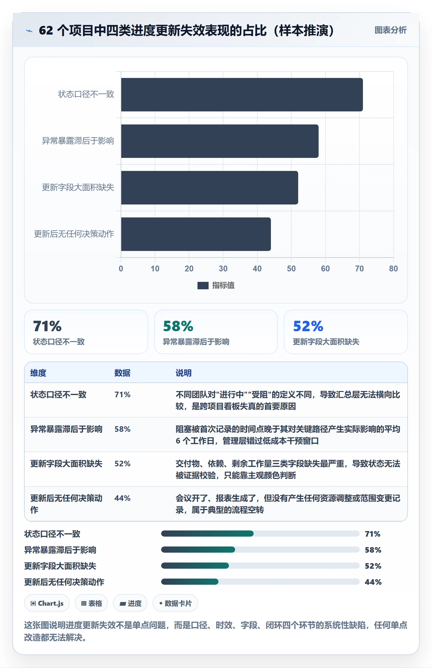 进度更新流程与规范：企业管理者进度管理落地方案关键指标