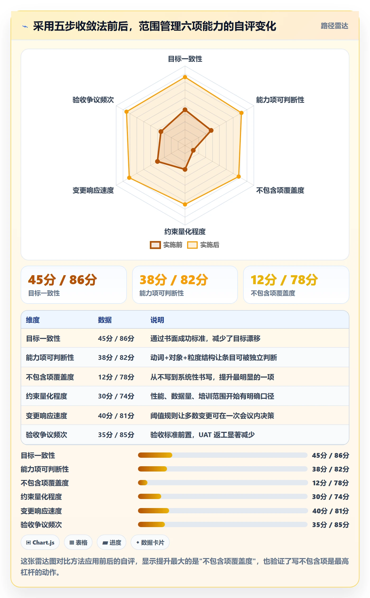范围边界怎么做?实施团队最佳实践:项目范围从0到1
