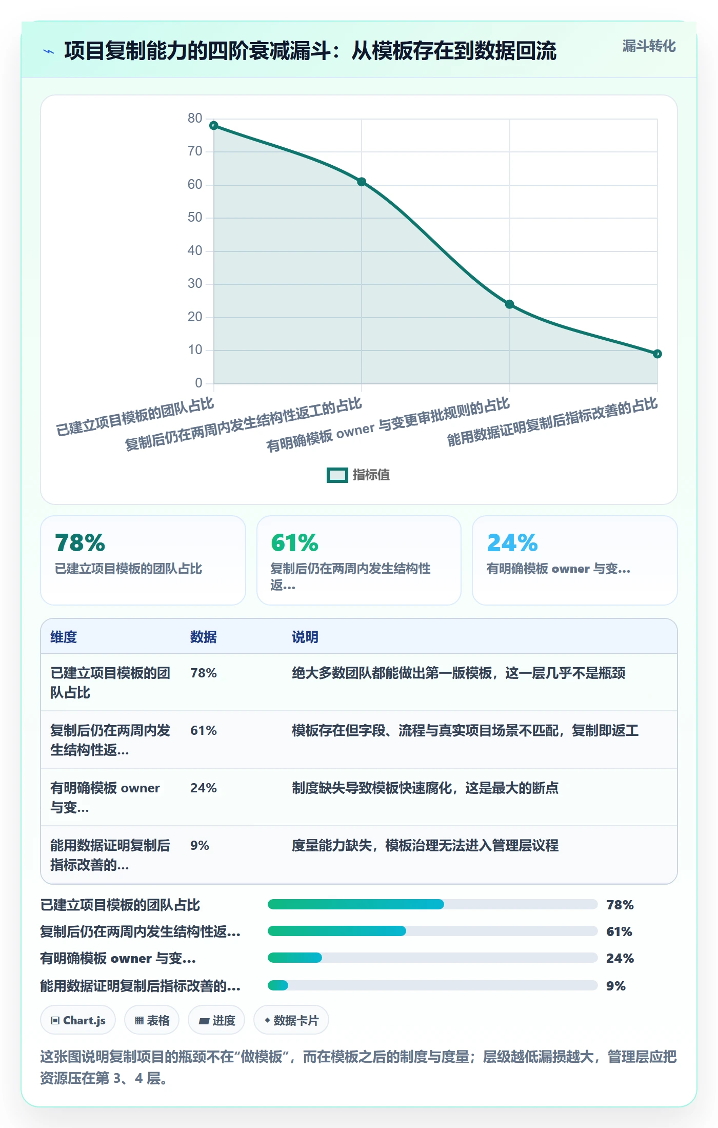 复制项目怎么做？管理层制度设计：项目模板从0到1