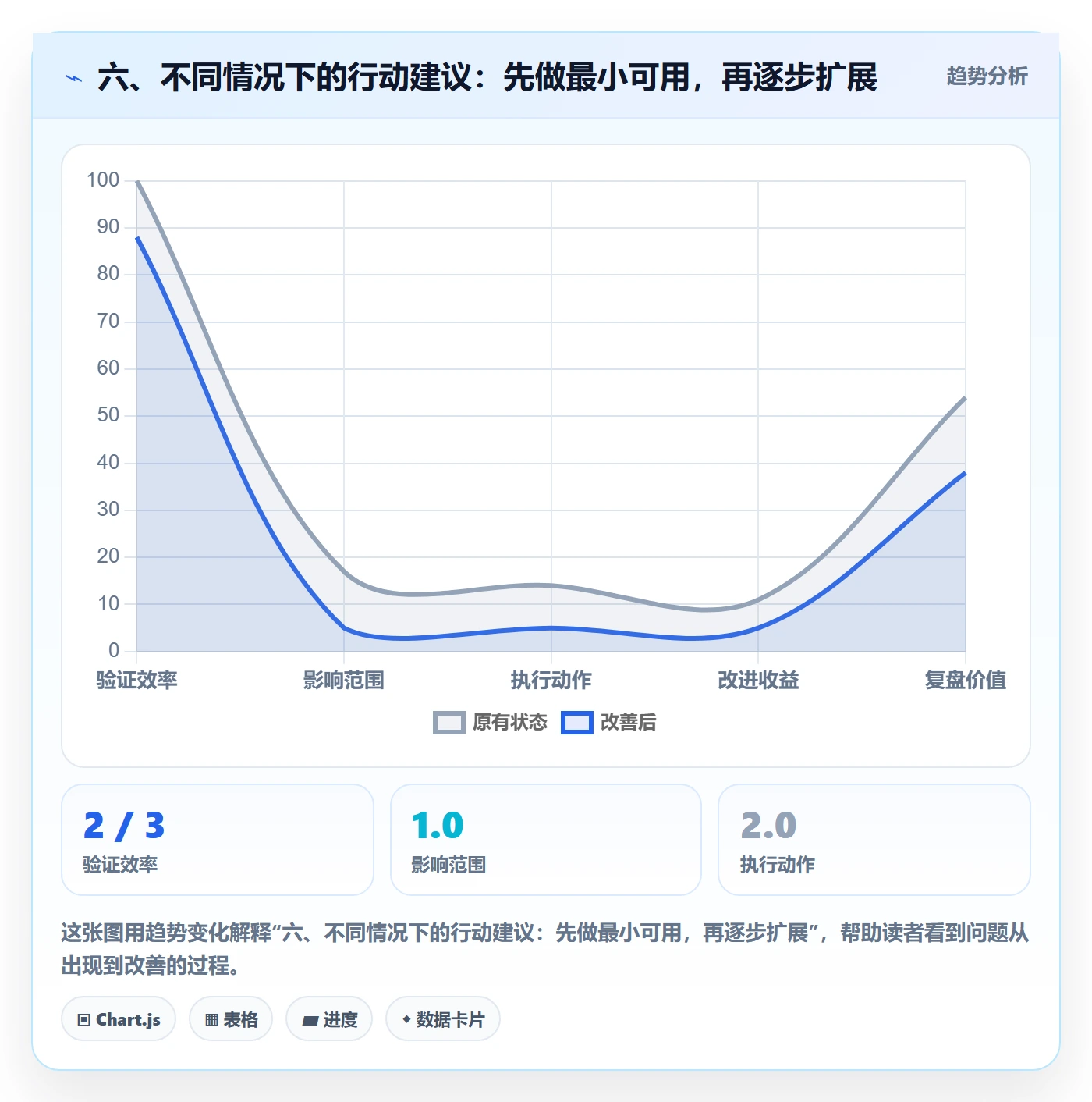 六、不同情况下的行动建议：先做最小可用，再逐步扩展