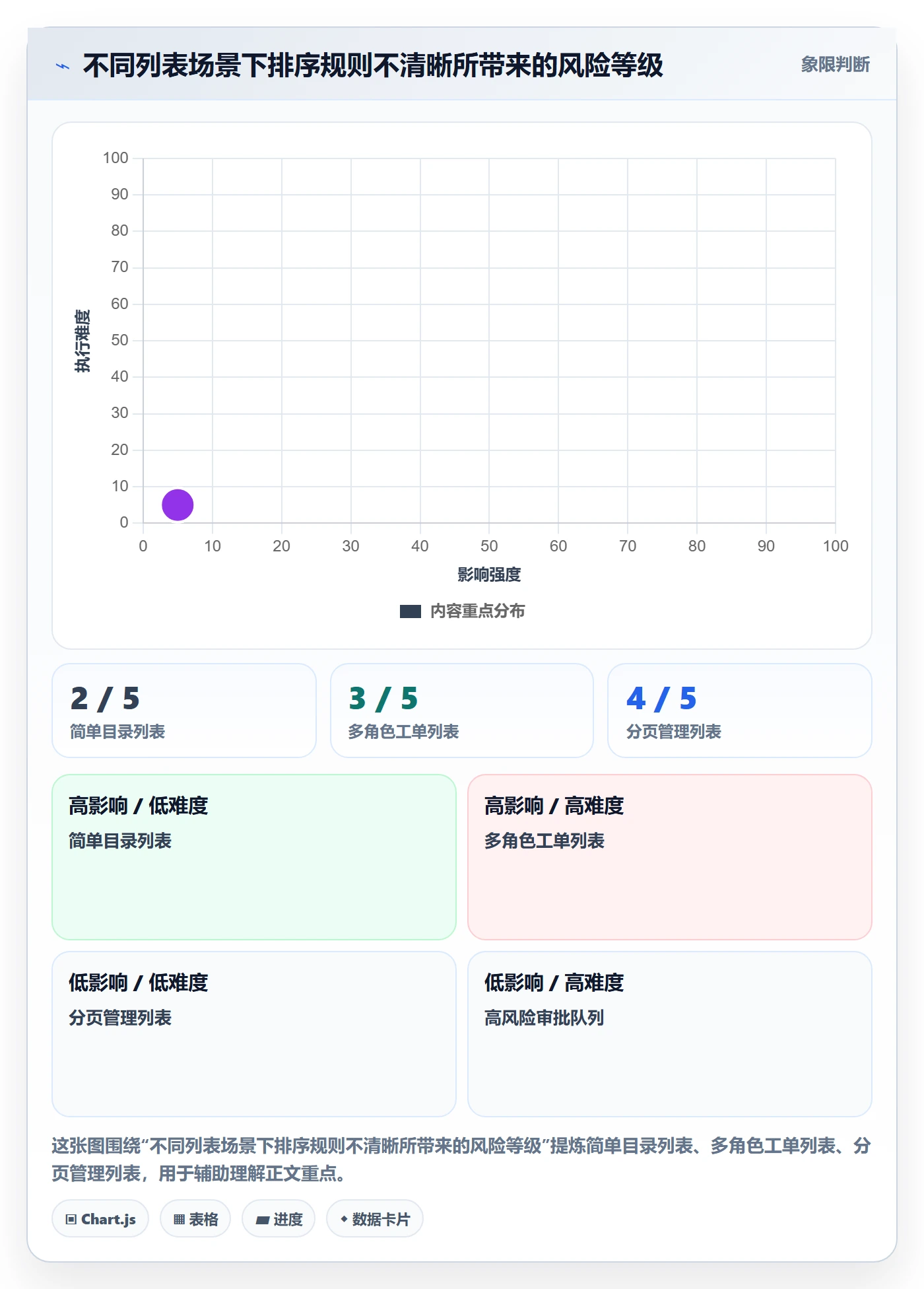 列表视图排序教程:产品经理风险控制,避坑指南