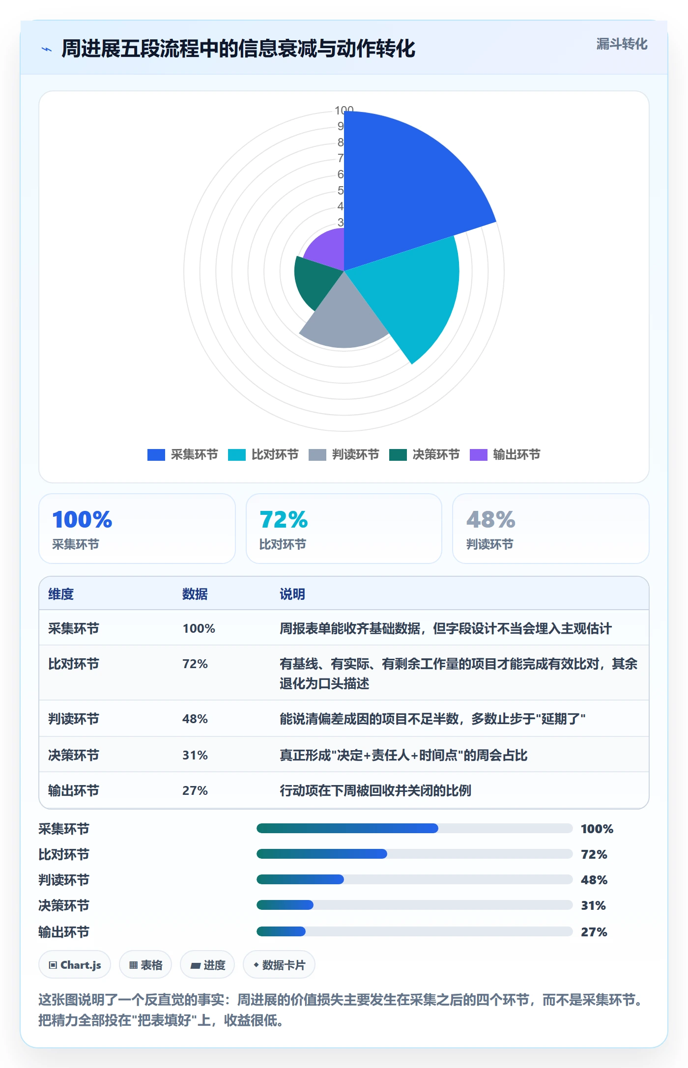 周进展实操方法：项目经理提升进度跟踪效率的流程优化方法与模板
