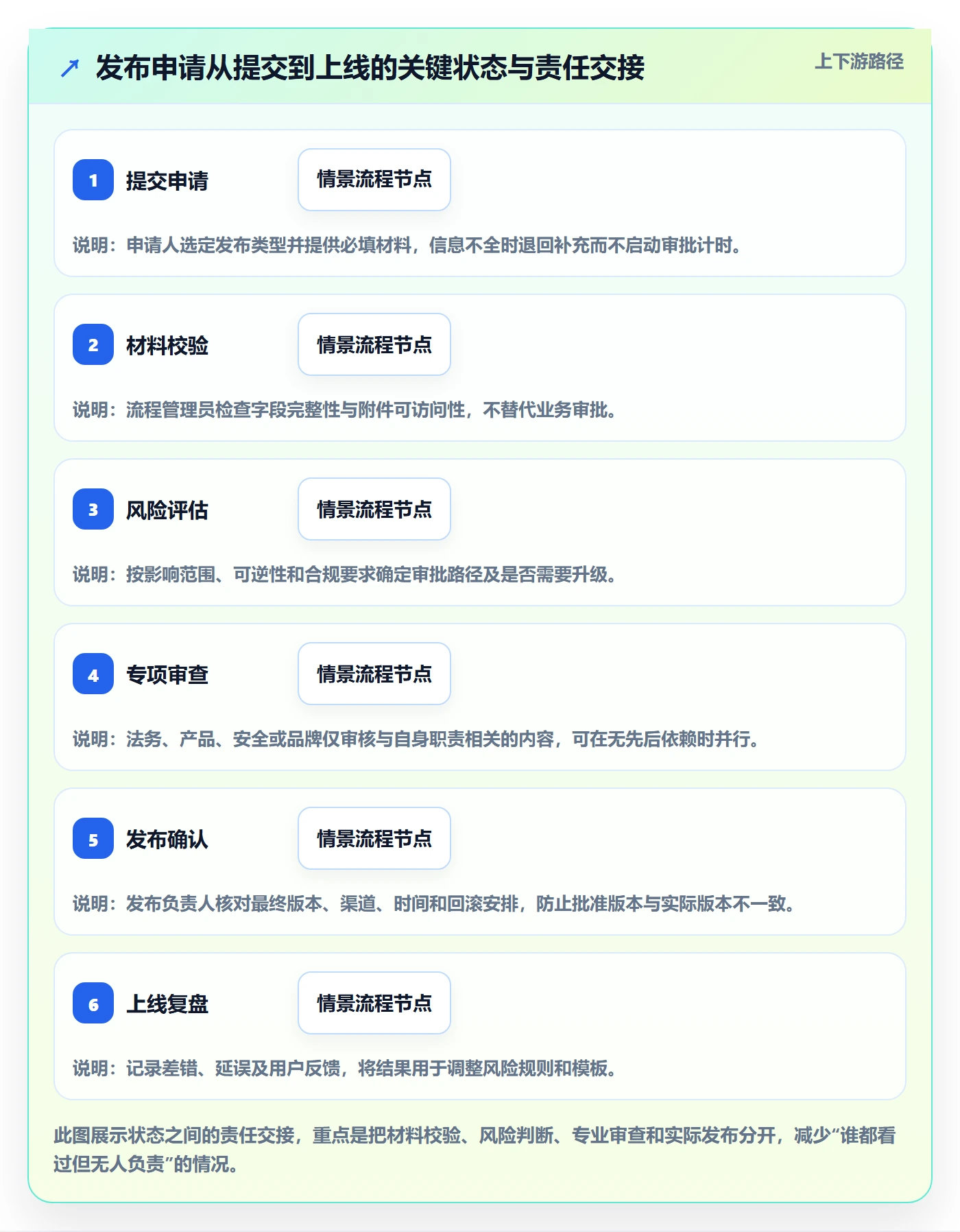 发布审批最佳实践:企业管理者发布管理效率提升,常见问题