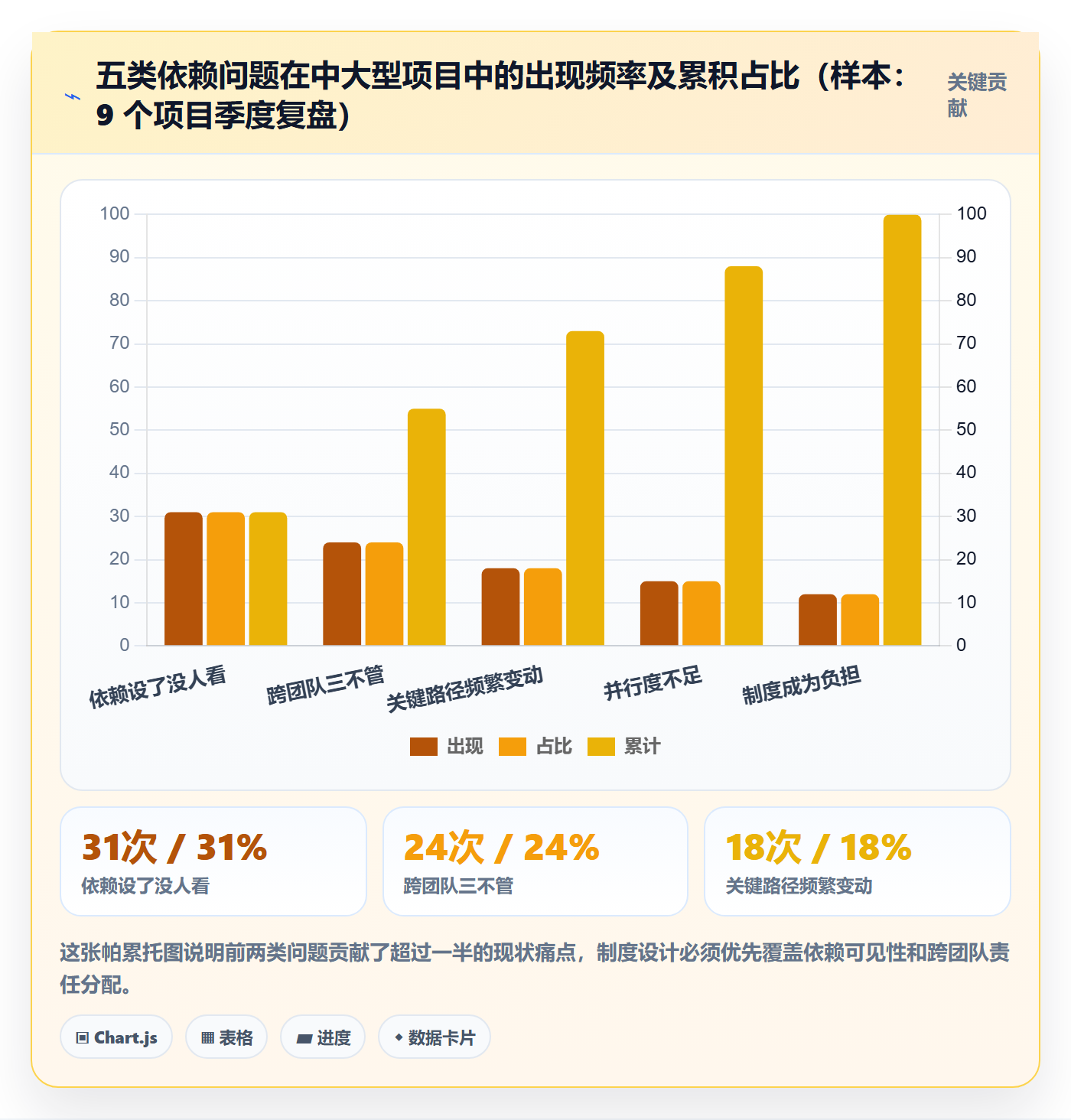 关键路径最佳实践：项目负责人任务依赖制度设计，常见问题