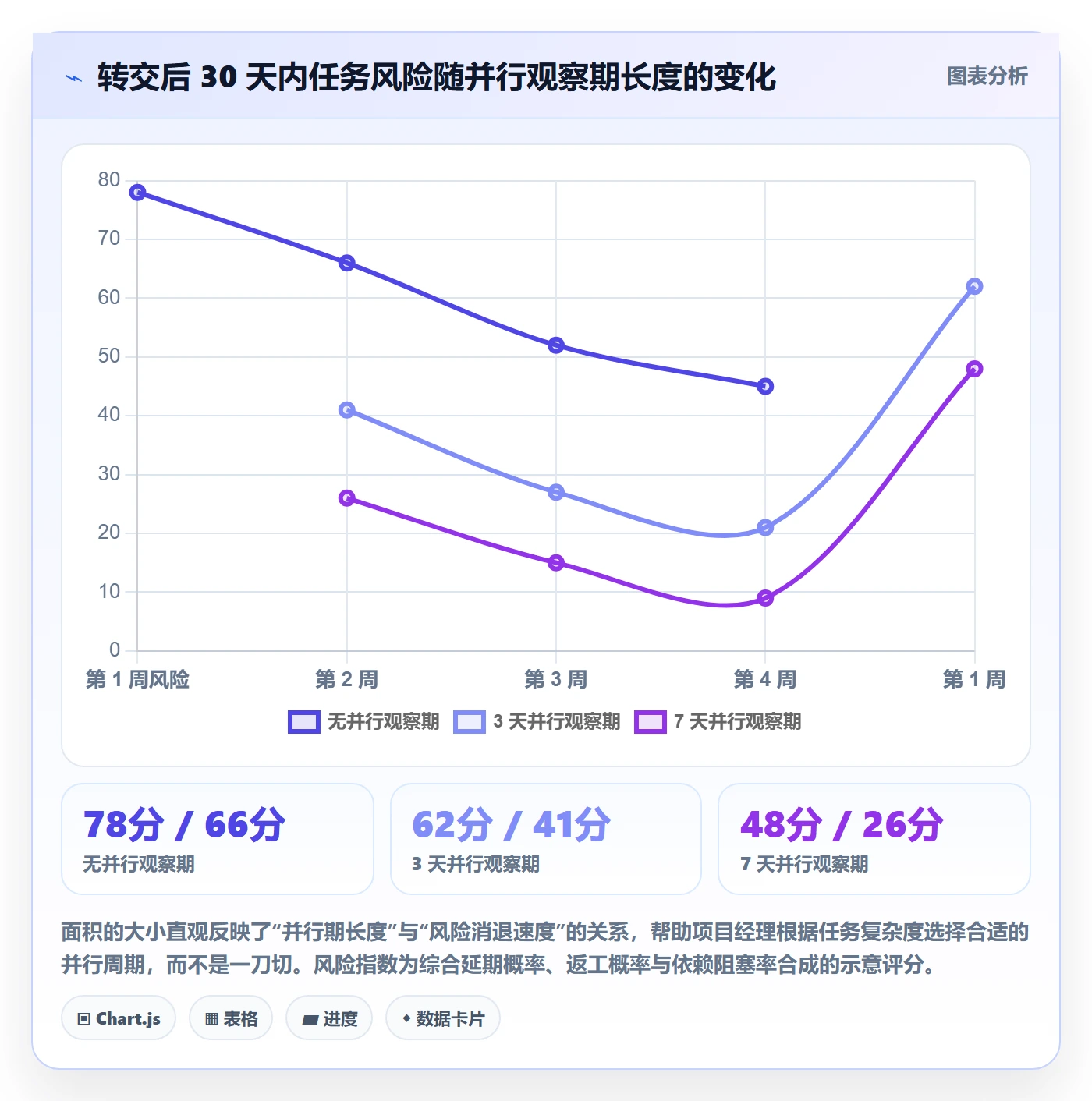 任务分派如何做好转交?项目经理协同管理与操作步骤