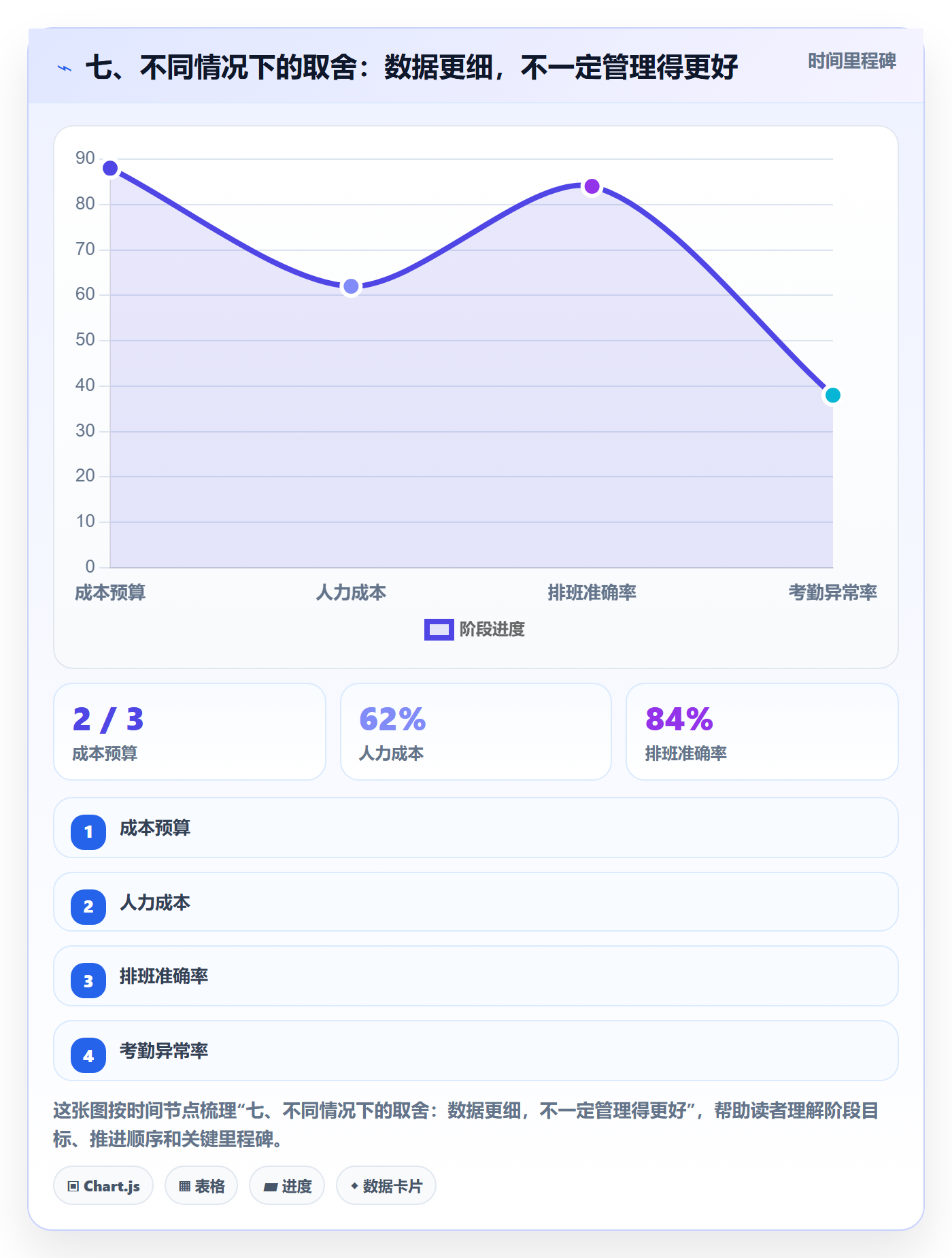 七、不同情况下的取舍:数据更细,不一定管理得更好