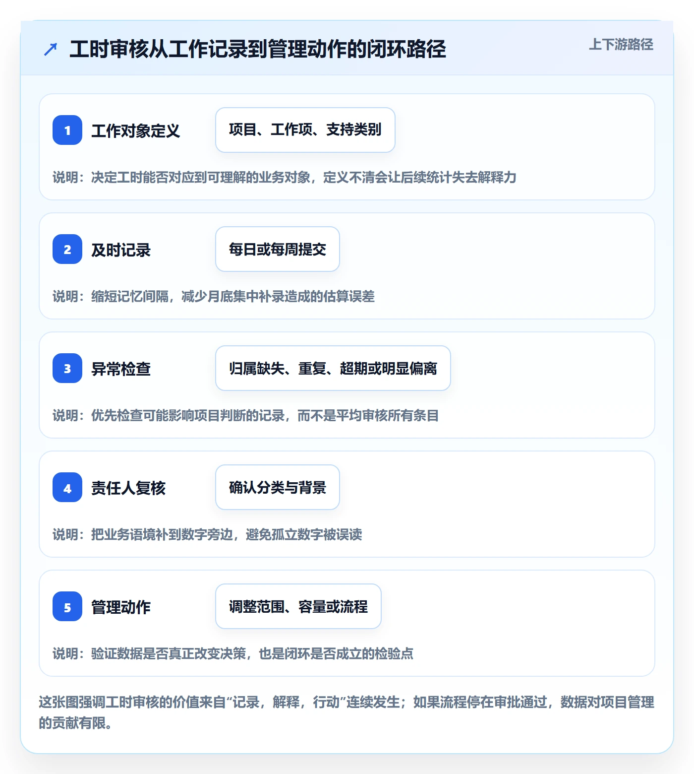 工时审核落地方案：研发团队开展工时管理的流程优化案例解析