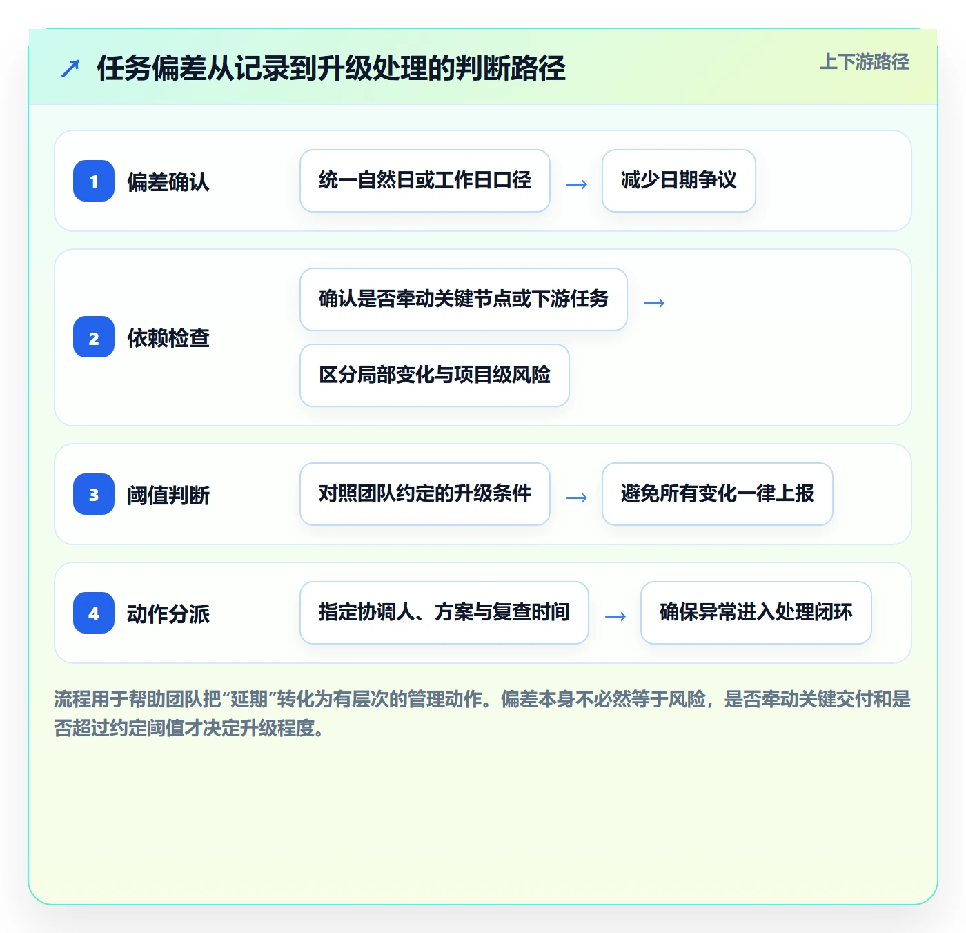 实际时间怎么做？企业管理者协同管理：甘特图从0到1