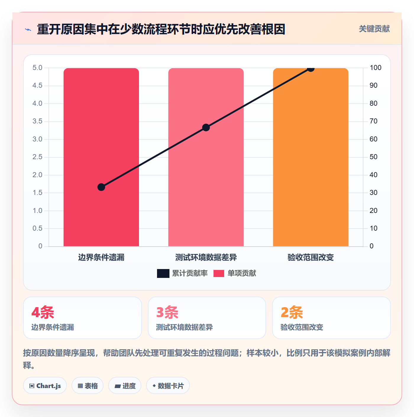 关闭最佳实践：项目成员Bug / 缺陷数据分析，常见问题
