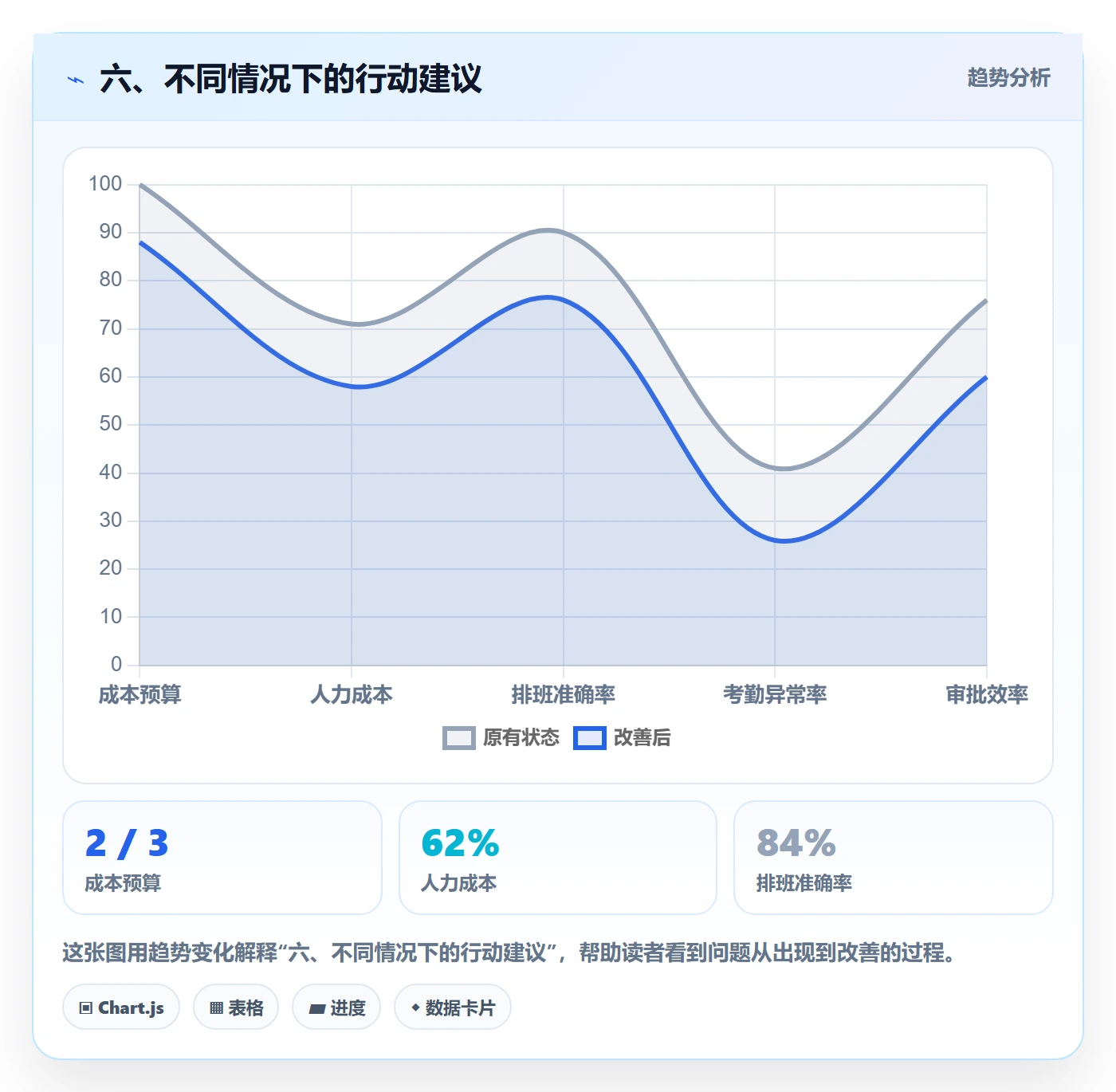 六、不同情况下的行动建议