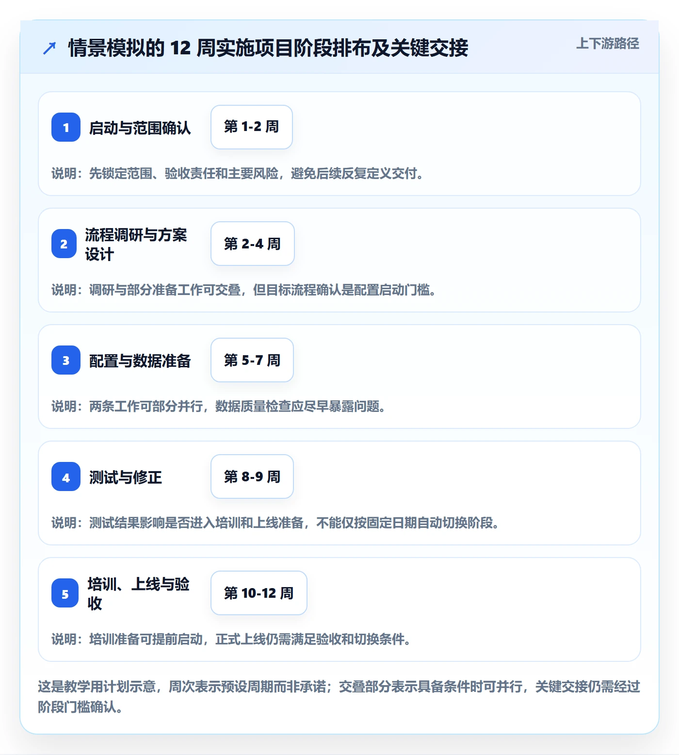 计划时间管理指南:实施团队如何做好甘特图,流程优化全流程