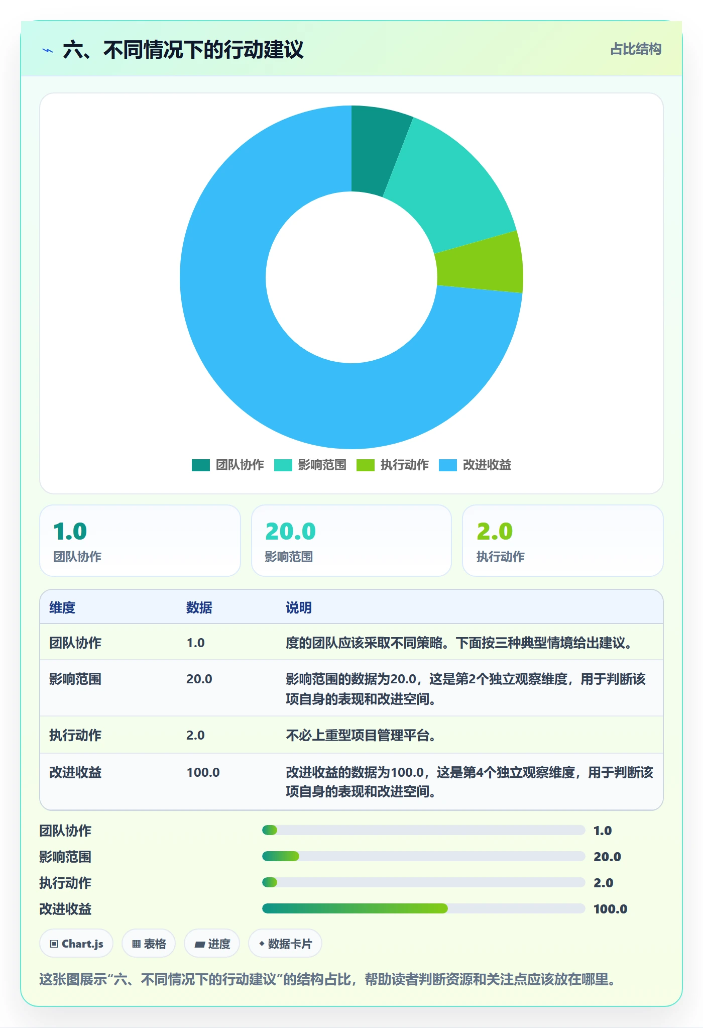 六、不同情况下的行动建议