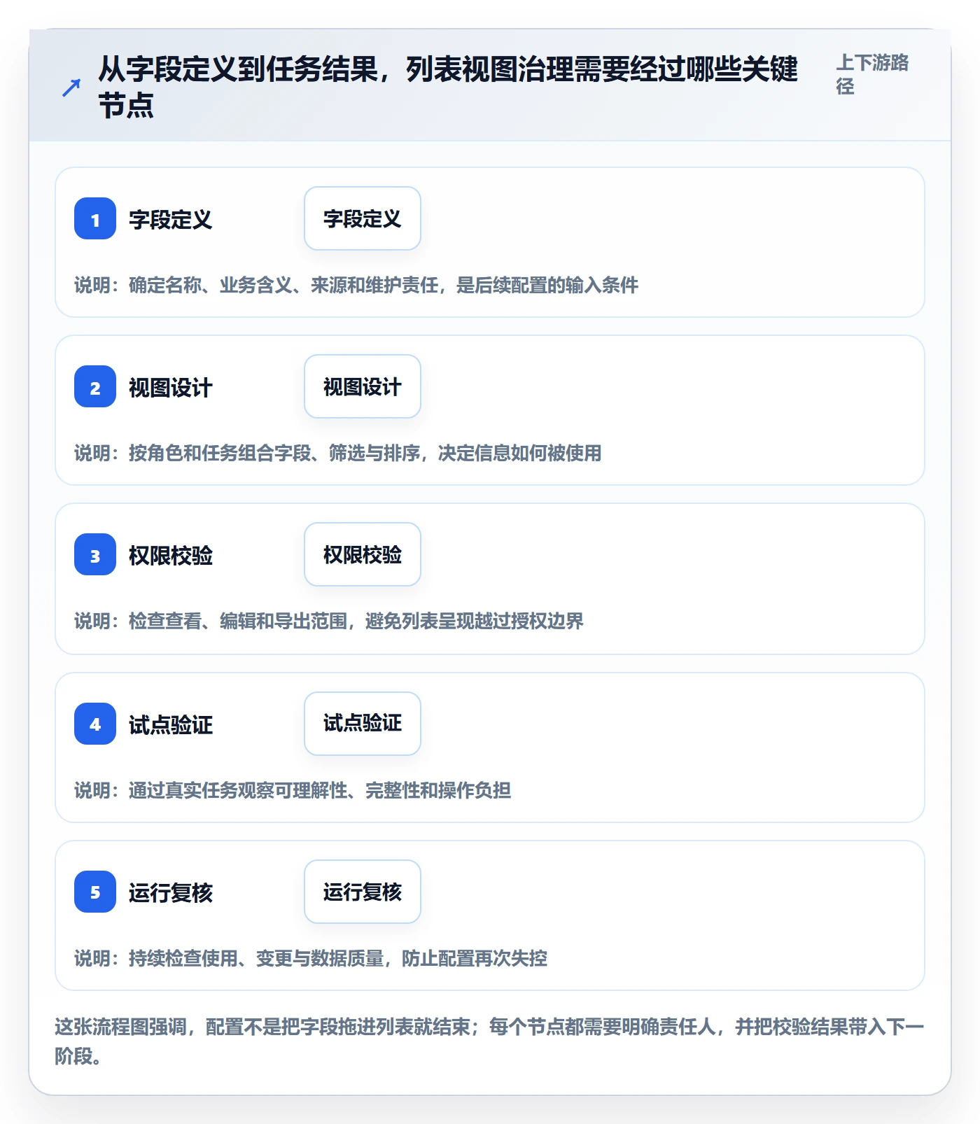 字段配置管理指南：管理层如何做好列表视图，落地方案全流程