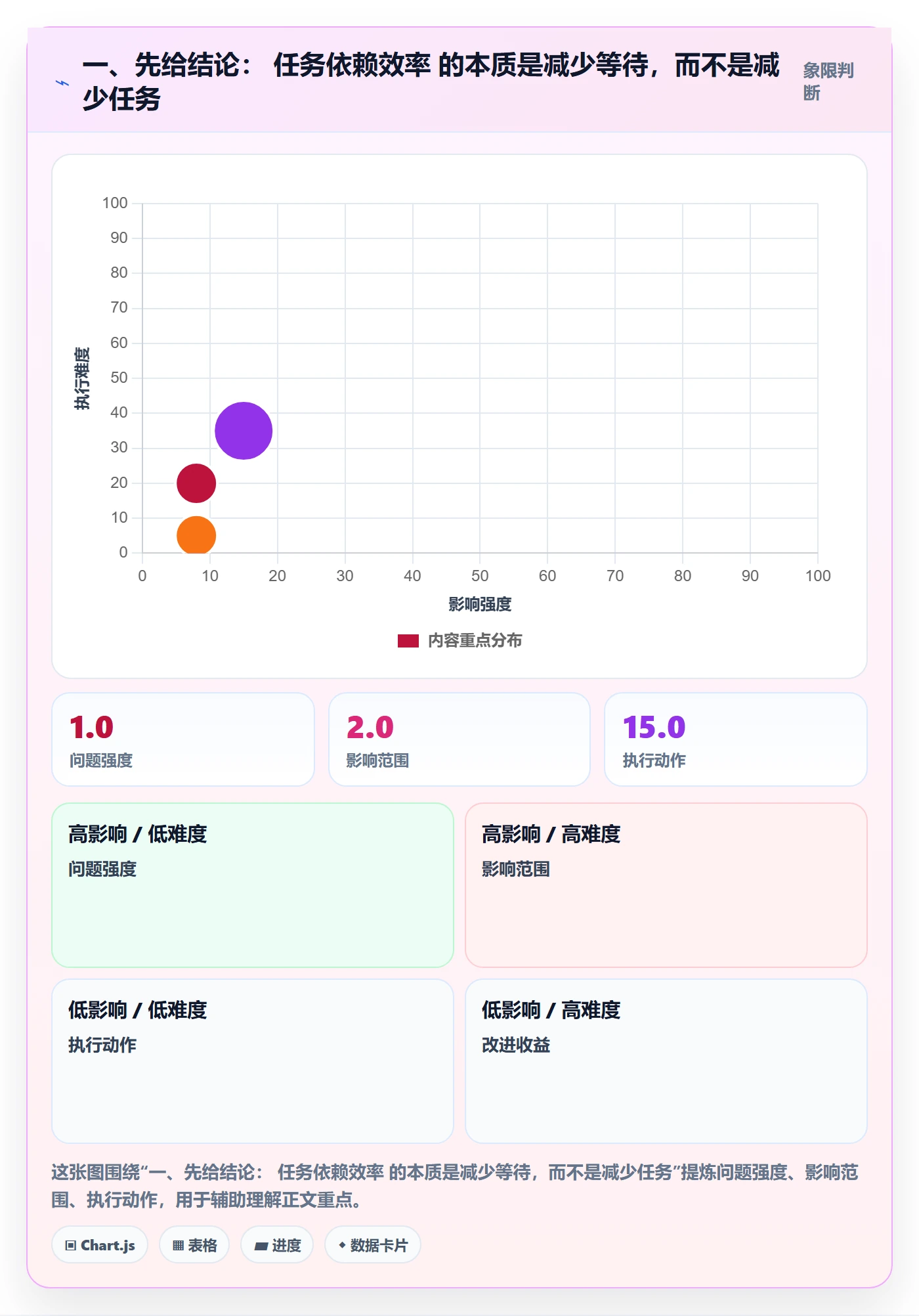 FF实操方法：项目负责人提升任务依赖效率的流程优化方法与模板
