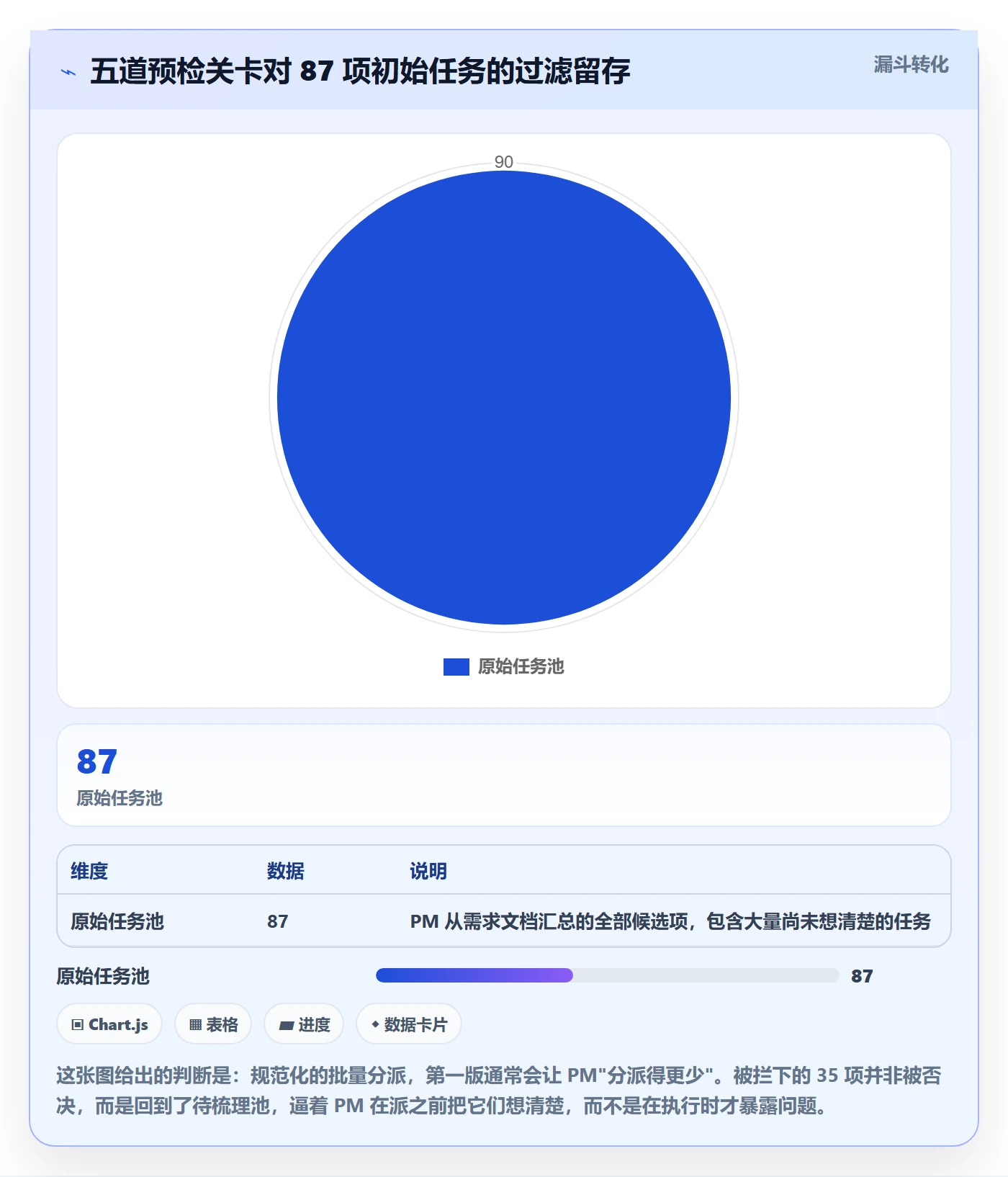 批量分配流程与规范：产品经理任务分派落地方案关键指标