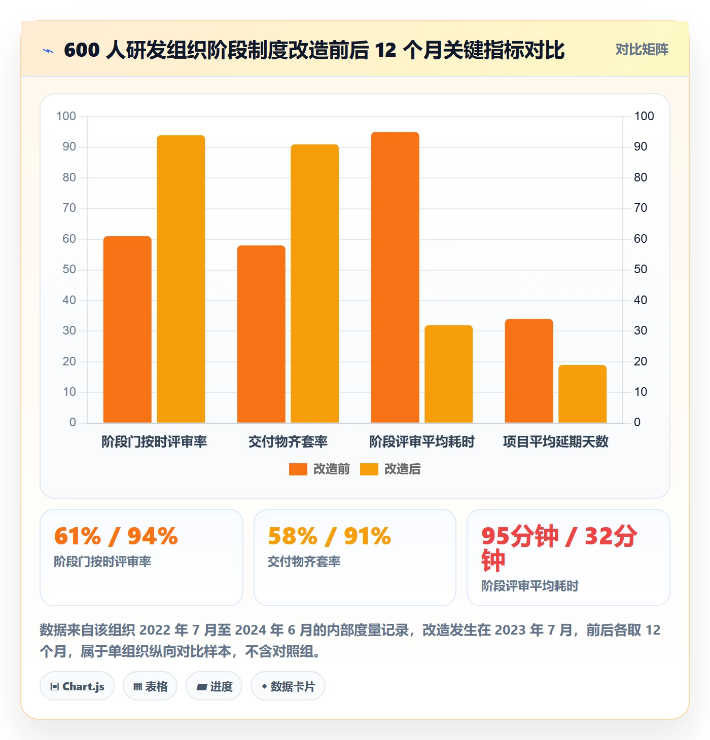 阶段任务最佳实践：管理层项目阶段制度设计，常见问题