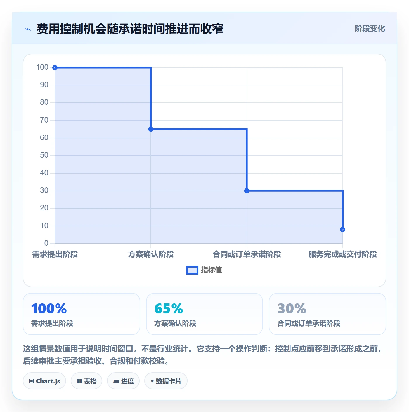 费用流程与规范：企业管理者成本管理协同管理关键指标