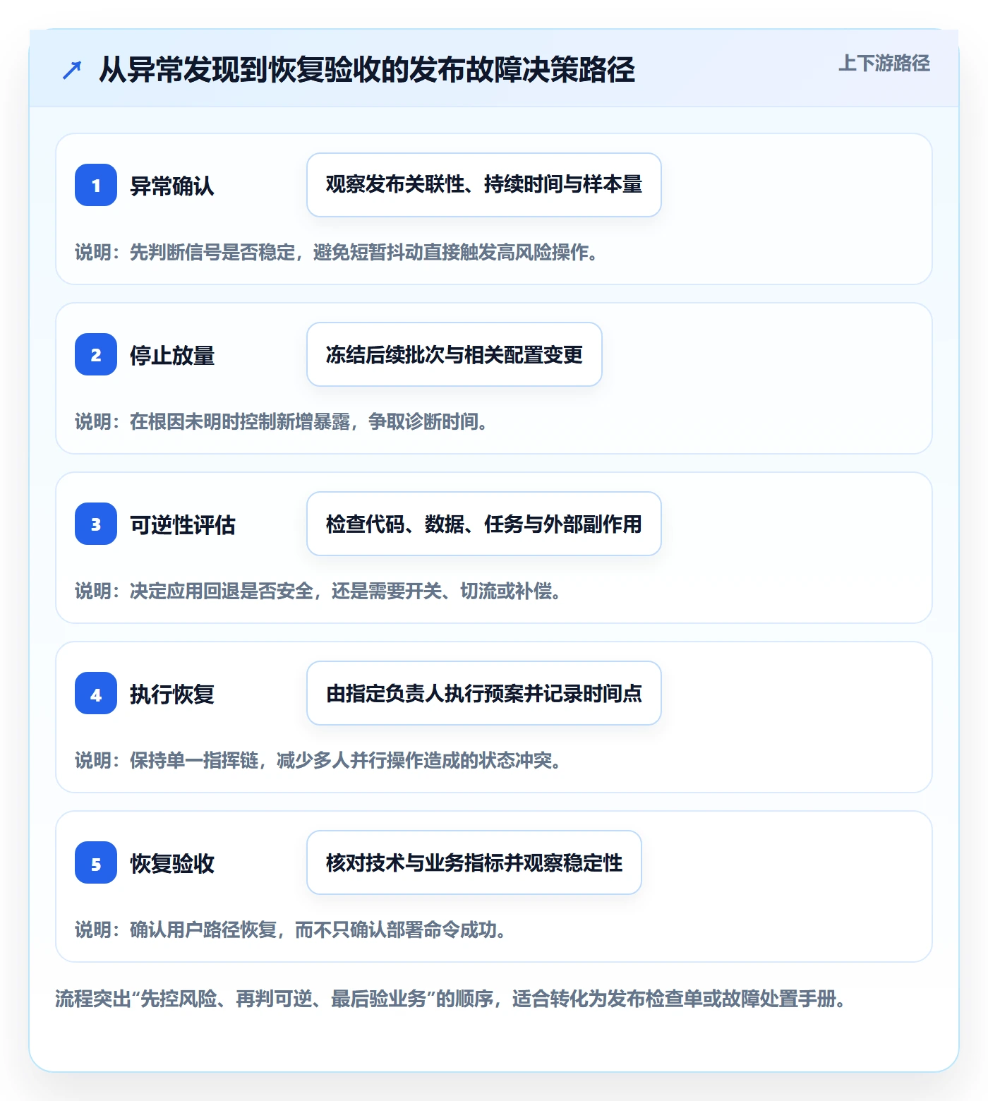 回滚怎么做？研发团队最佳实践：发布管理从0到1