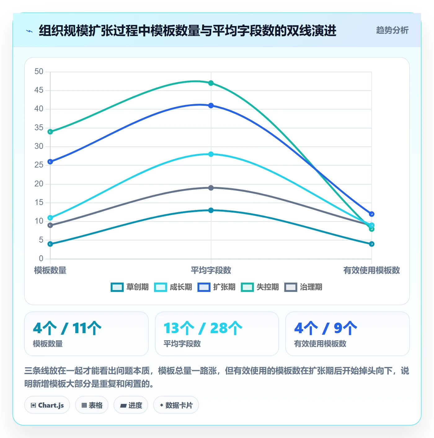 模板阶段最佳实践：项目负责人项目模板数据分析，常见问题