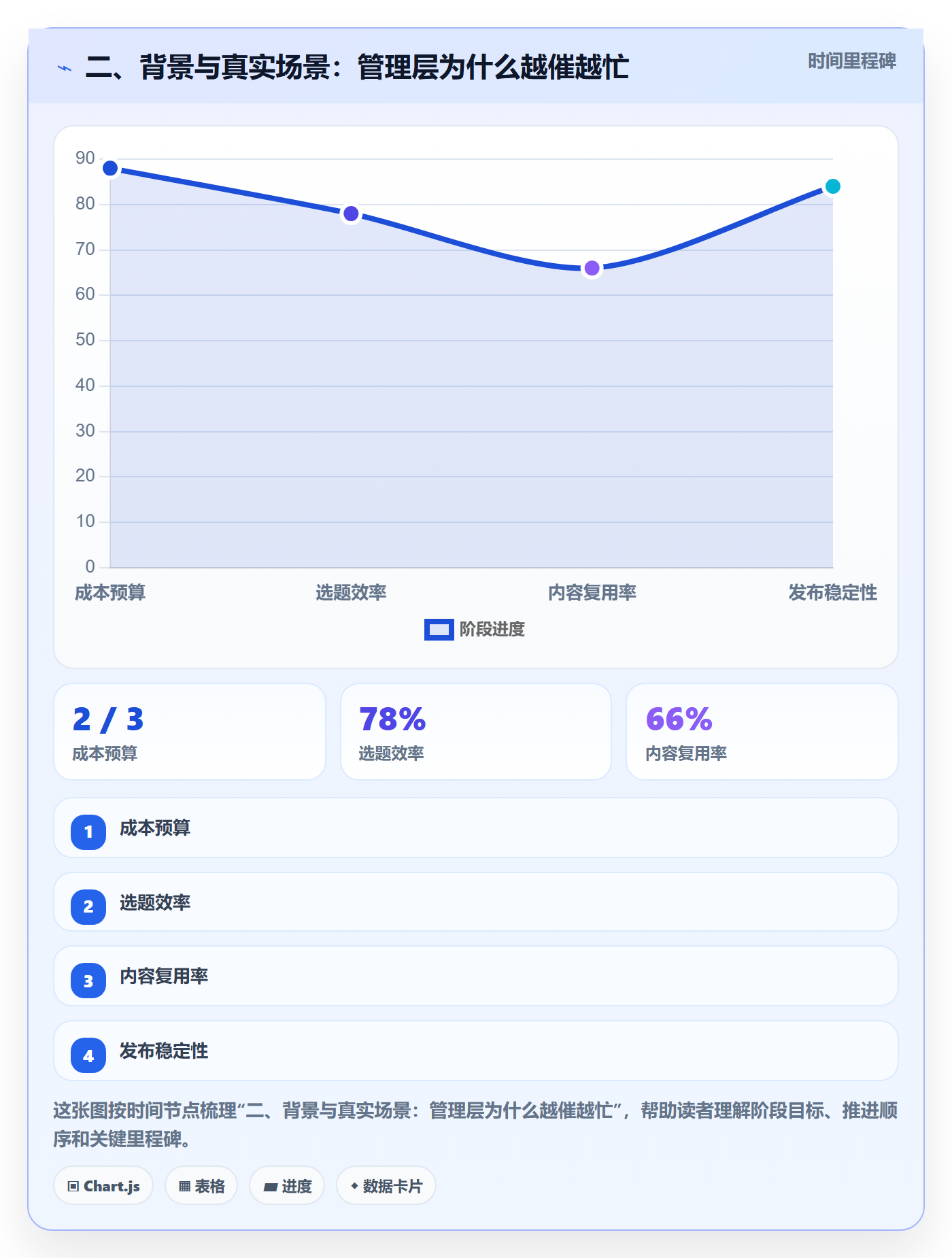 二、背景与真实场景:管理层为什么越催越忙