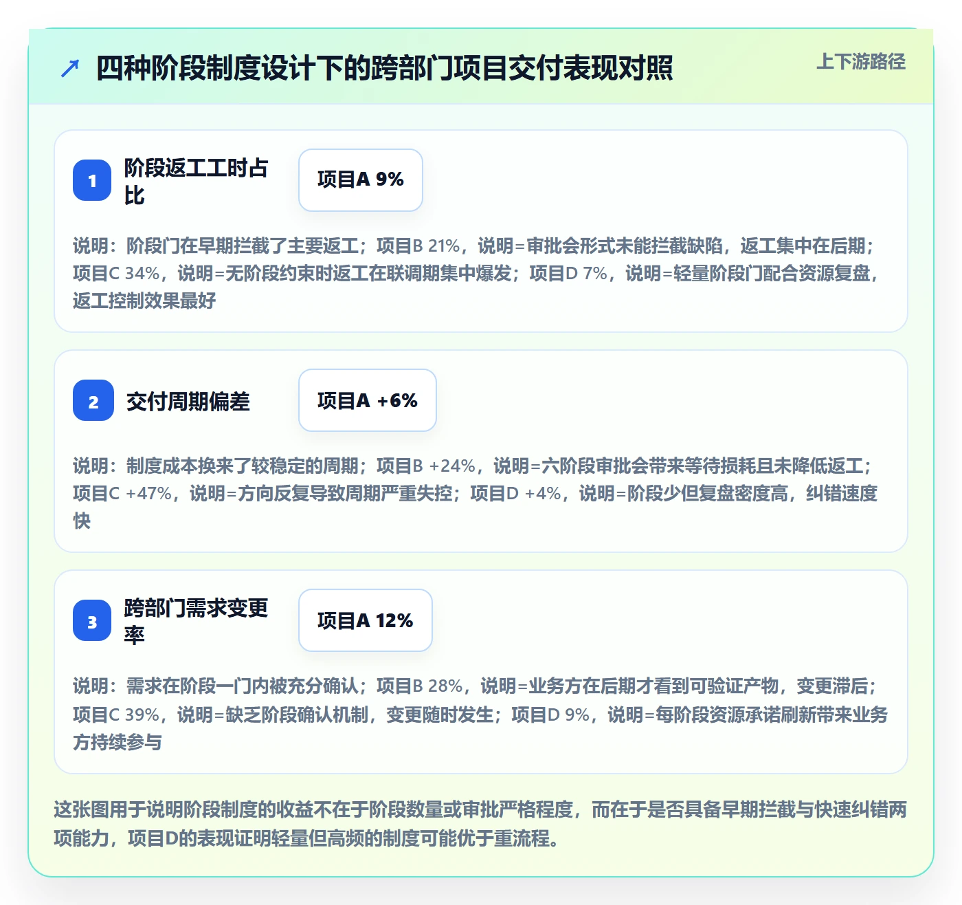 阶段划分怎么做?跨部门团队制度设计:项目阶段从0到1