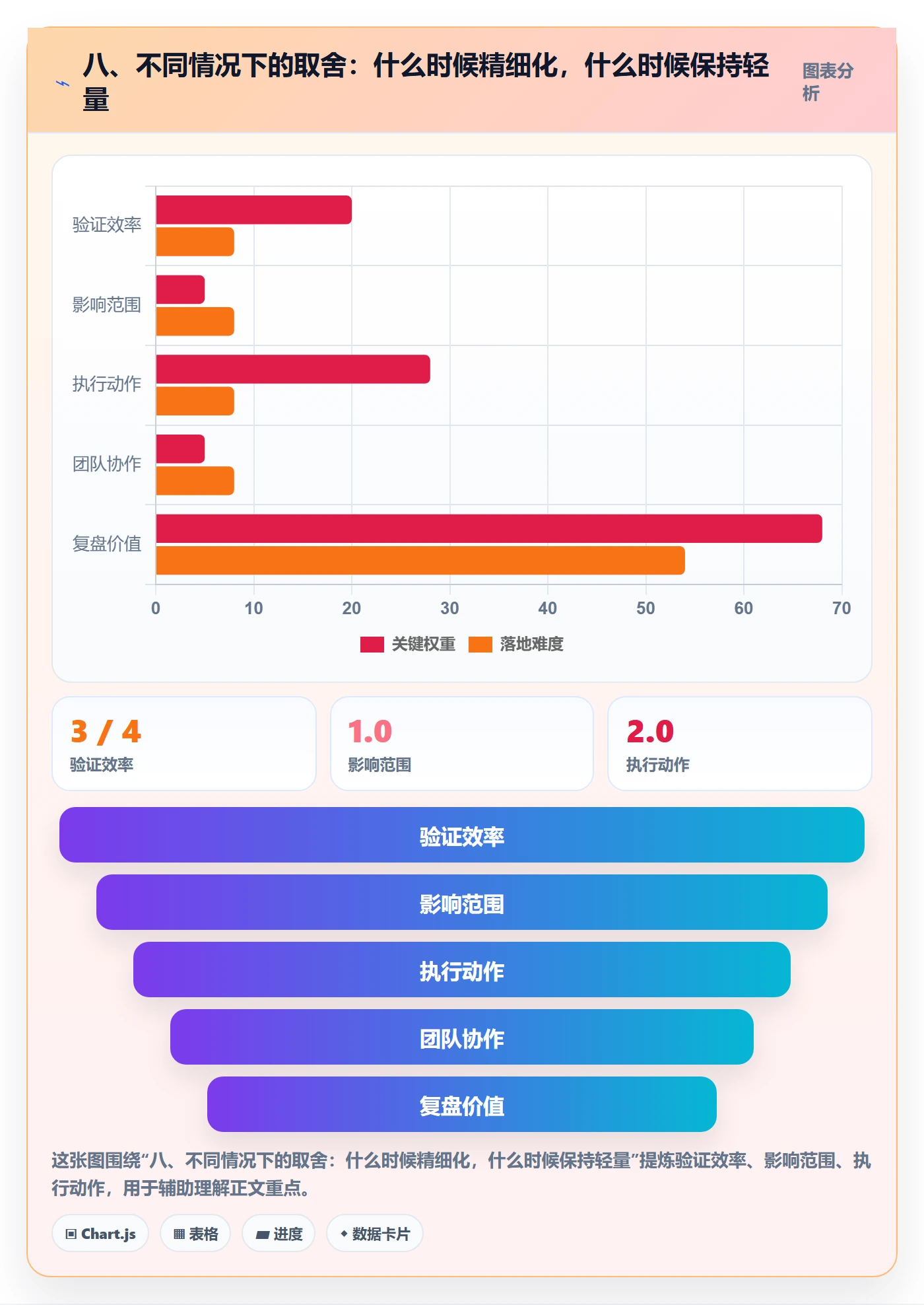 八、不同情况下的取舍：什么时候精细化，什么时候保持轻量