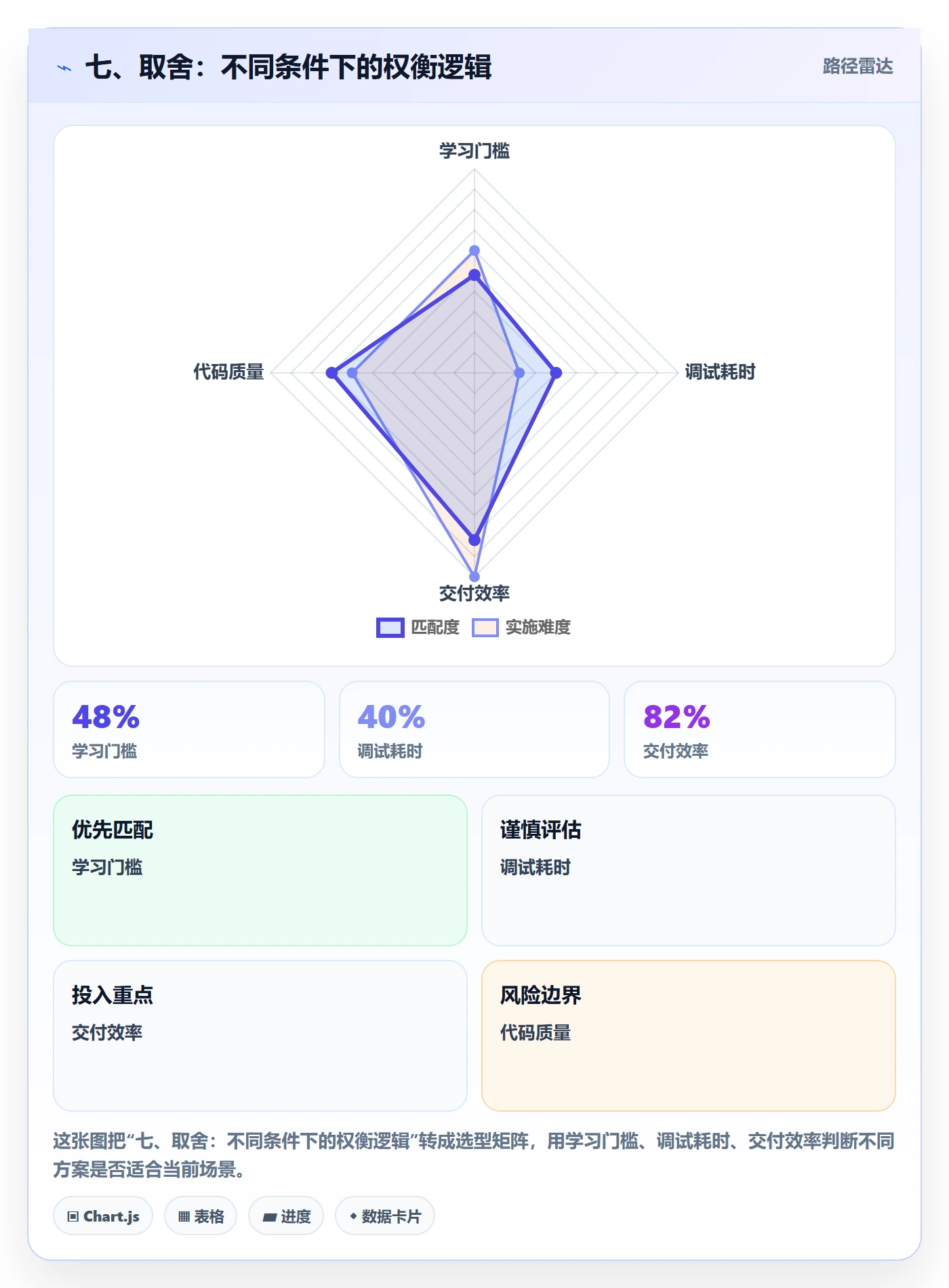 七、取舍:不同条件下的权衡逻辑