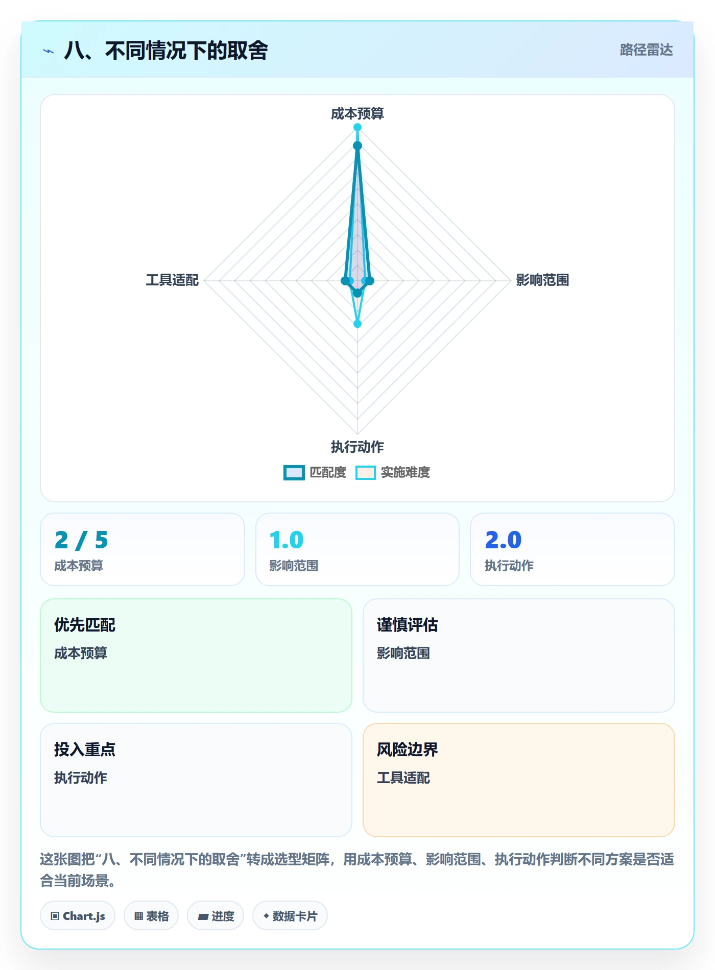 八、不同情况下的取舍