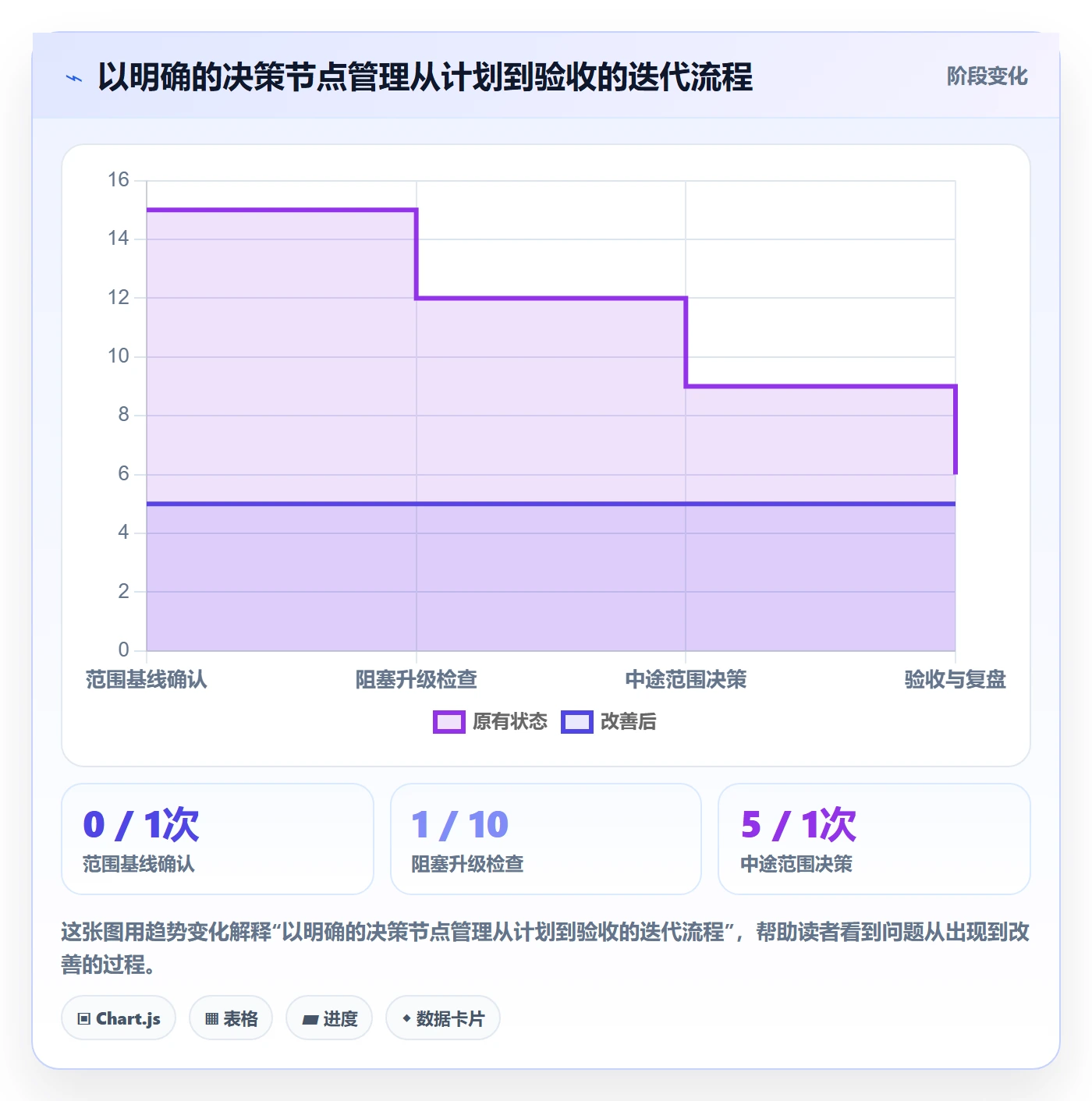 迭代管理迭代进度全流程：实施团队数据分析与一文讲清
