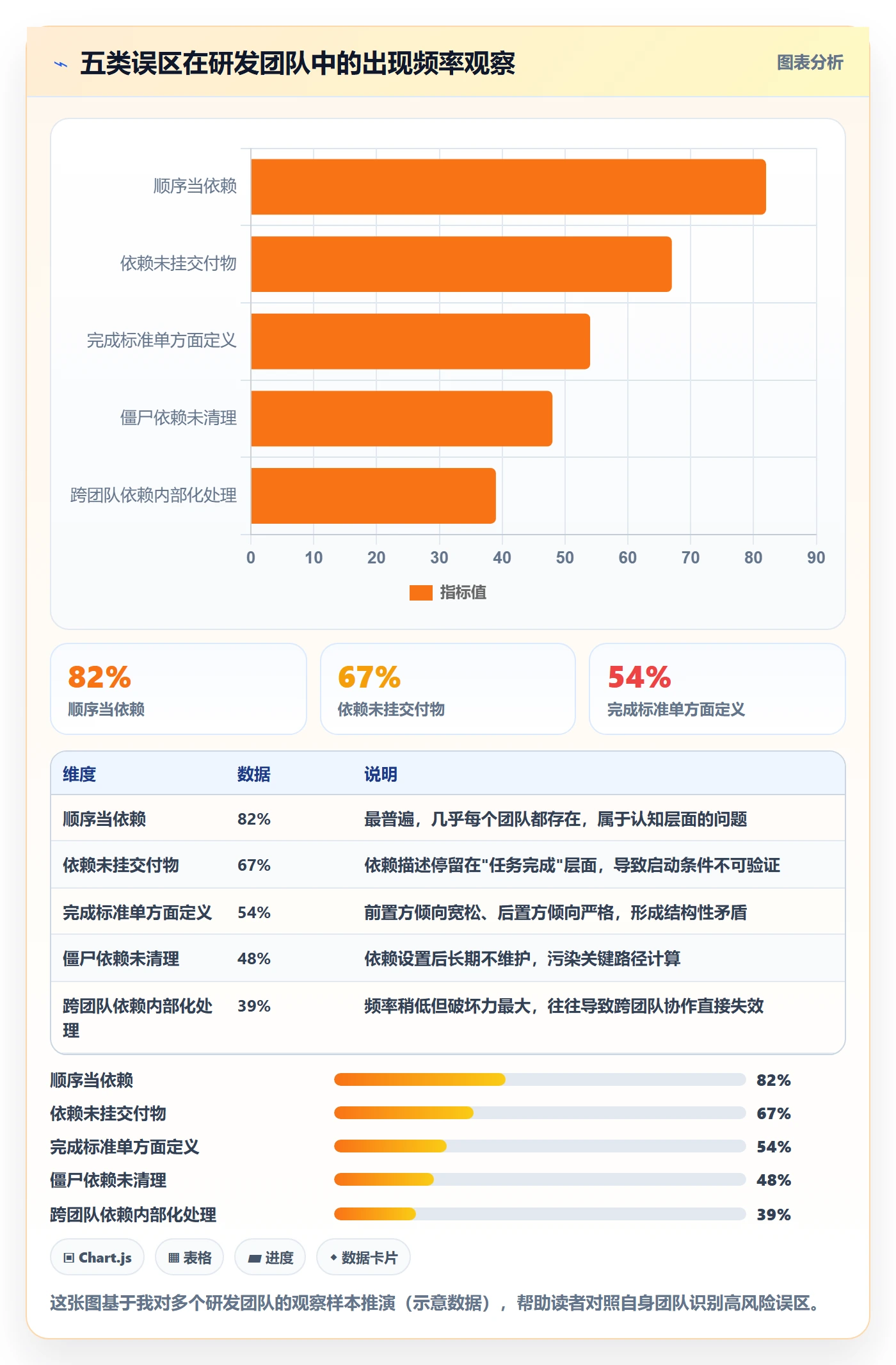 后置任务怎么做?研发团队协同管理:任务依赖从0到1