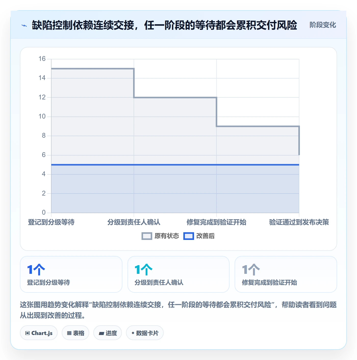 问题流程与规范:项目经理Bug / 缺陷风险控制关键指标