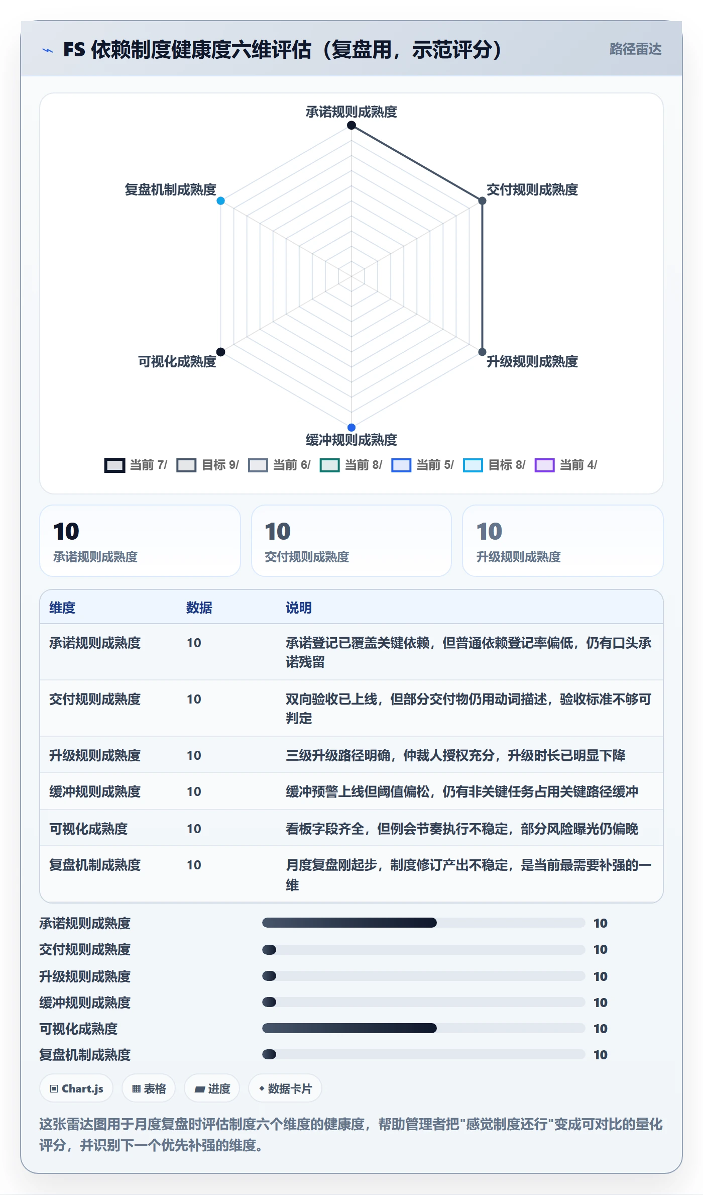 FS实操方法:企业管理者提升任务依赖效率的制度设计方法与模板