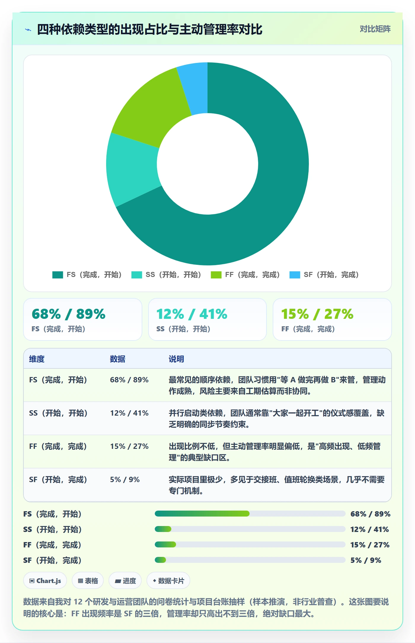FF管理方法大全：项目成员任务依赖协同管理落地清单