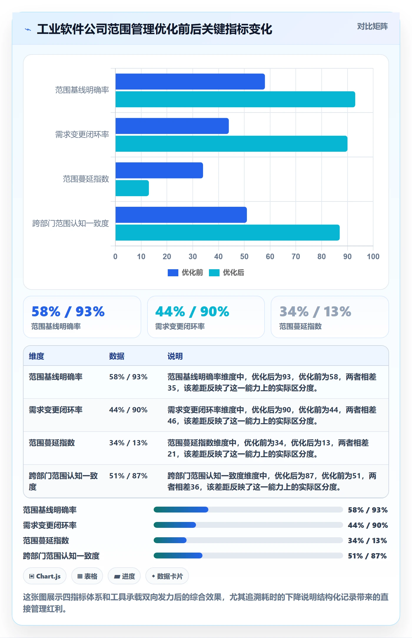 Scope流程与规范:企业管理者项目范围协同管理关键指标