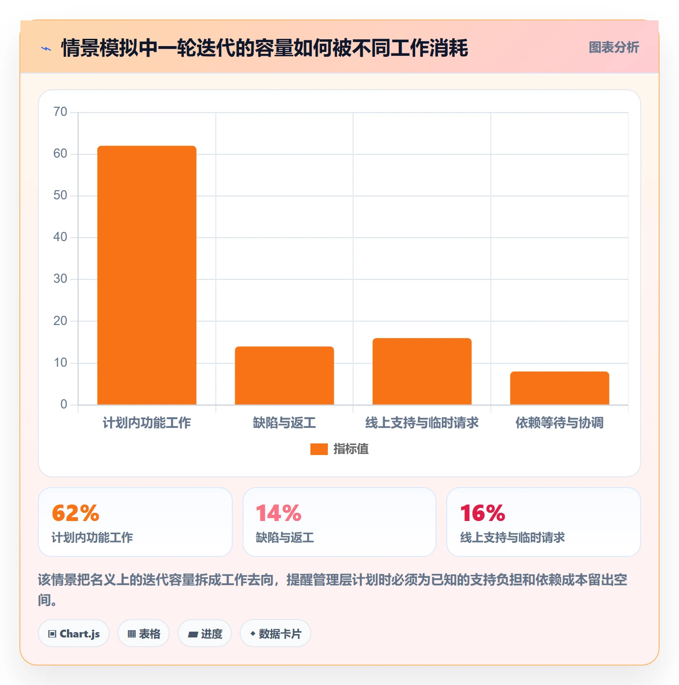 Sprint实操方法：管理层提升迭代管理效率的最佳实践方法与模板
