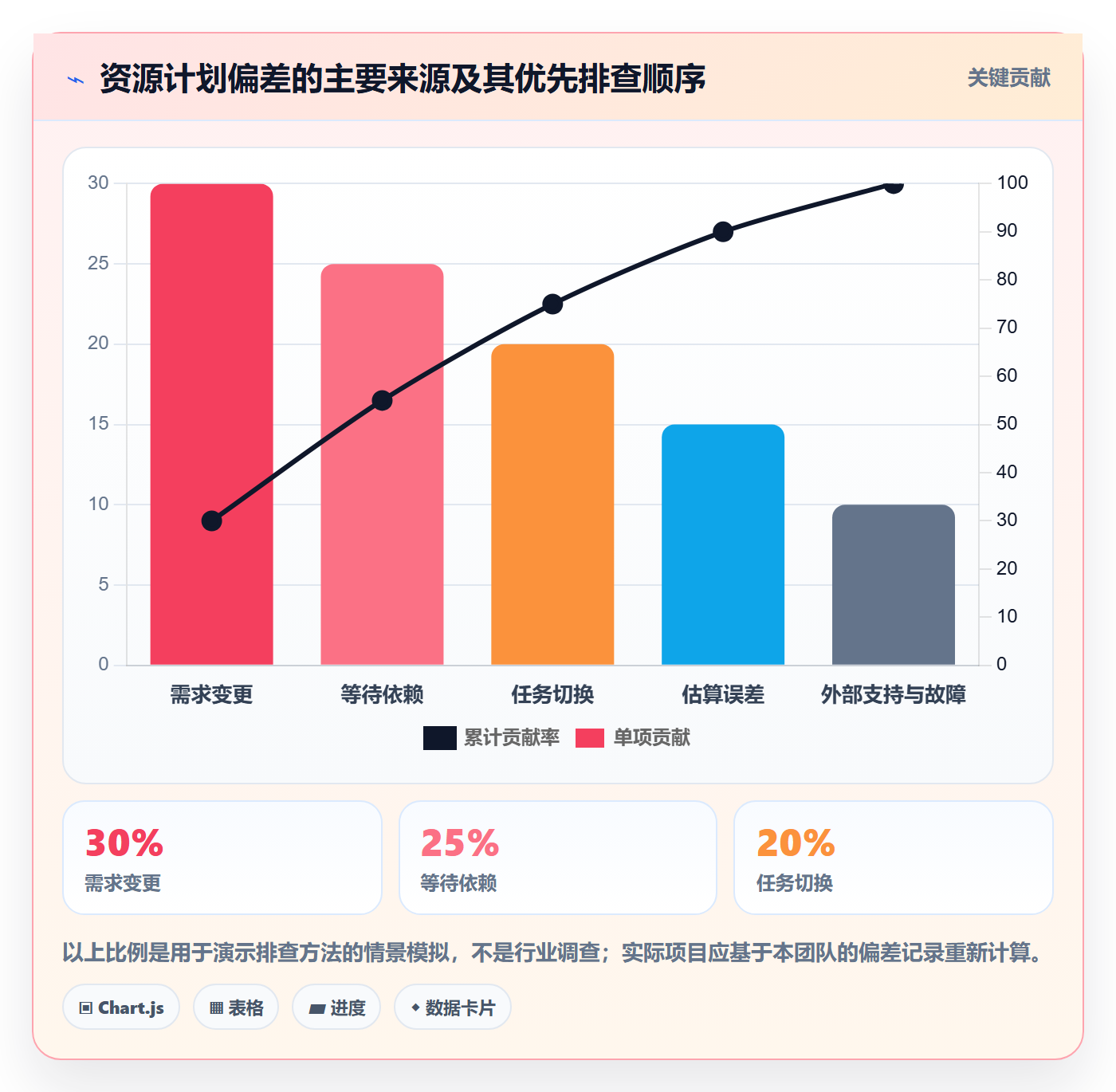 技能落地方案：项目经理开展资源管理的数据分析案例解析