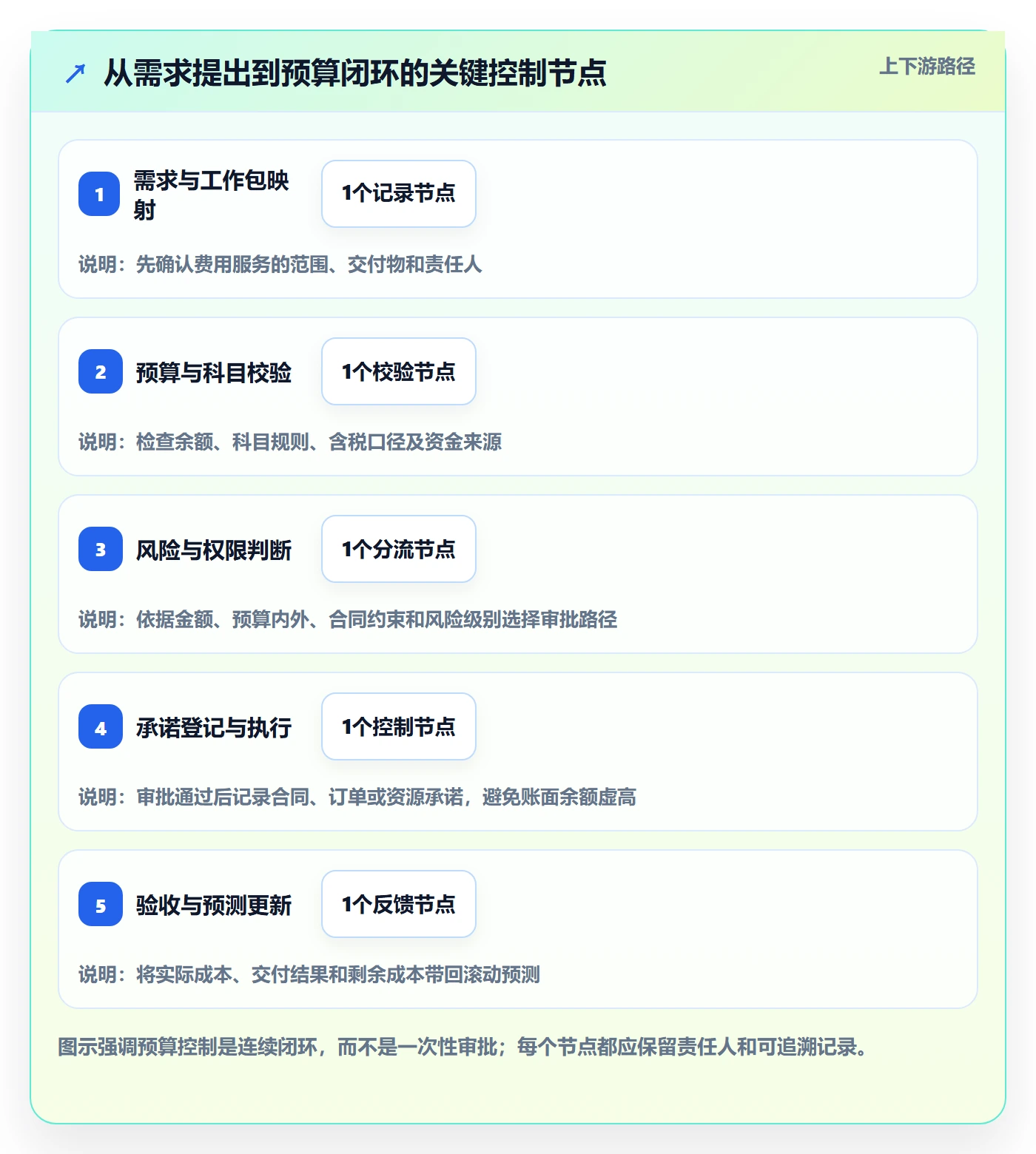 预算科目流程与规范：项目经理预算管理实操方法关键指标