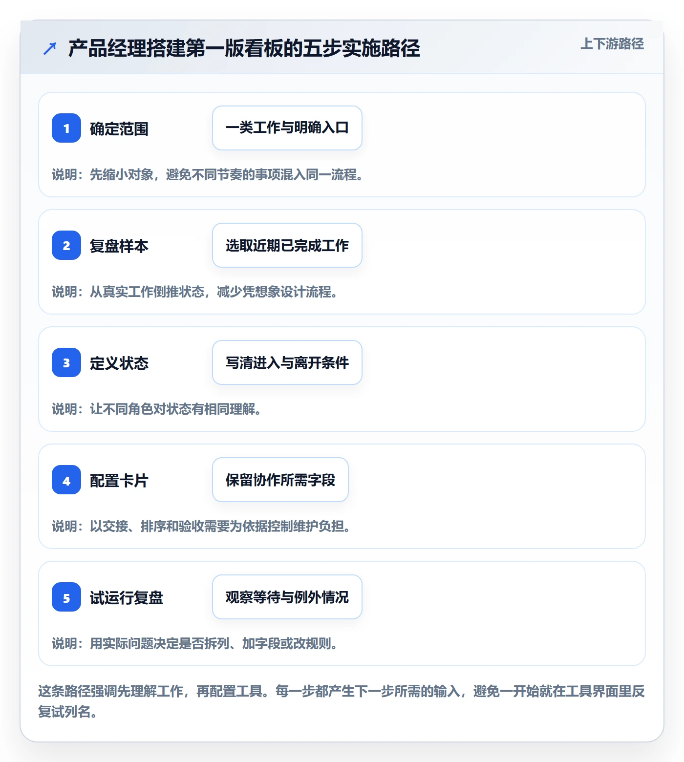 看板看板教程:产品经理入门指南,避坑指南
