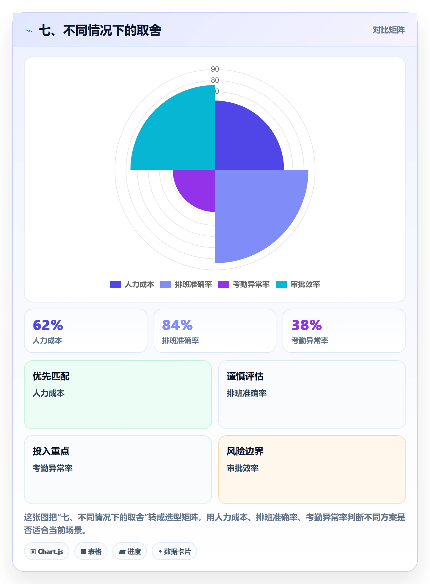 七、不同情况下的取舍